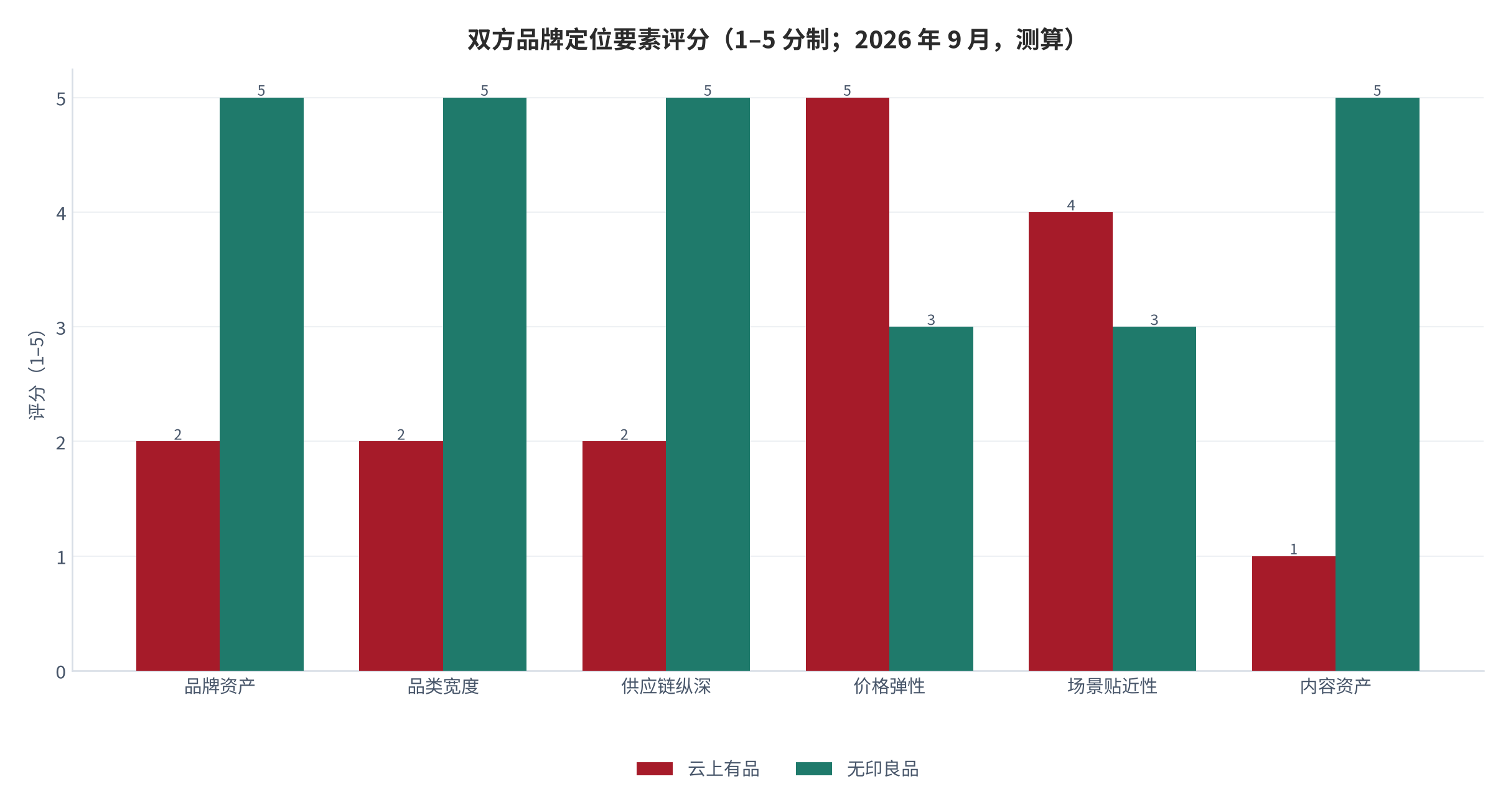 图 1：双方品牌定位要素评分（1–5 分制；2026 年 9 月，测算）。无印良品在品牌资产、品类宽度、供应链纵深上领先，云上有品在价格弹性与场景贴近性上占优。资料来源：公开资料整理与测算 [1][3][4][12]