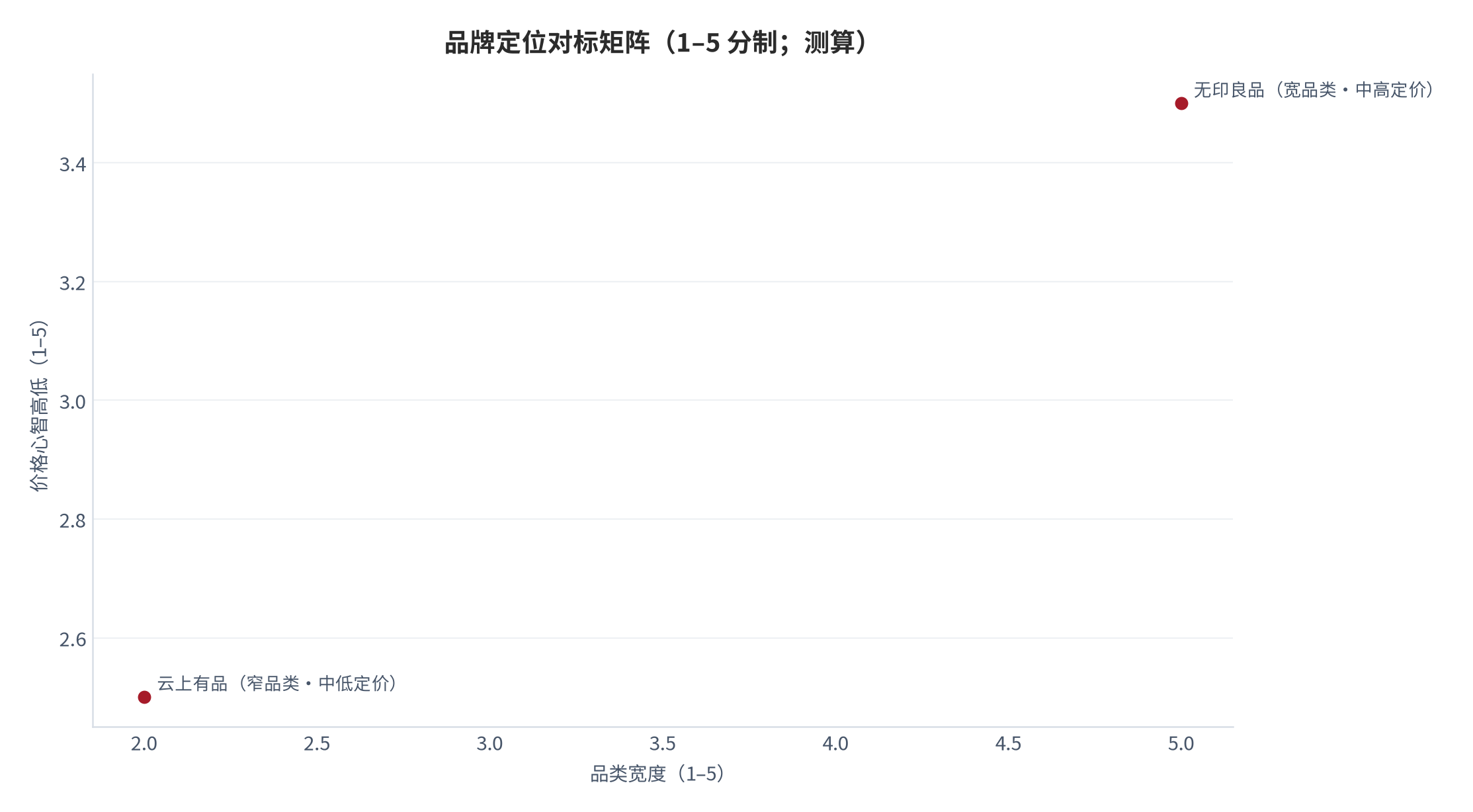 图 2：品牌定位对标矩阵（1–5 分制；2026 年 9 月，测算）。横轴为品类宽度，纵轴为价格心智高低；无印良品处于「宽品类 + 中高定价」，云上有品处于「窄品类 + 中低定价」。资料来源：公开资料整理与测算 [1][3][12][13]