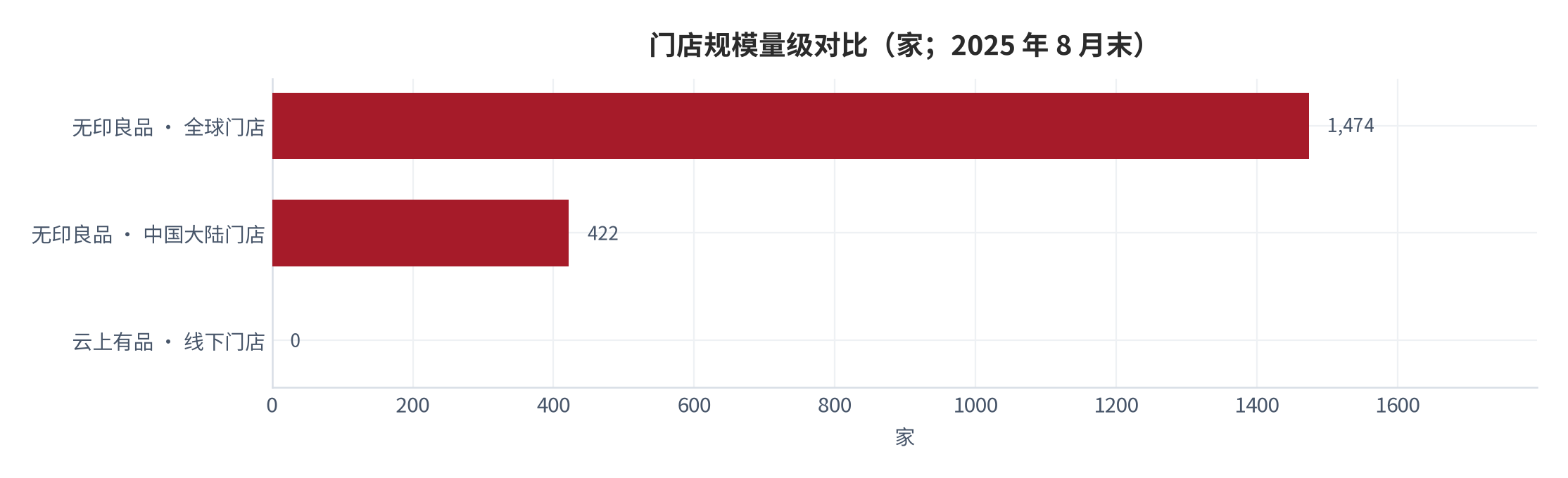图 3：经营量级对比（对数刻度；门店数/年销售额）。无印良品中国大陆 422 店、年销售约 65 亿元人民币（测算）[1][3][5]；云上有品为线上单一渠道，无门店口径 [12]。资料来源：公司公开资料与测算