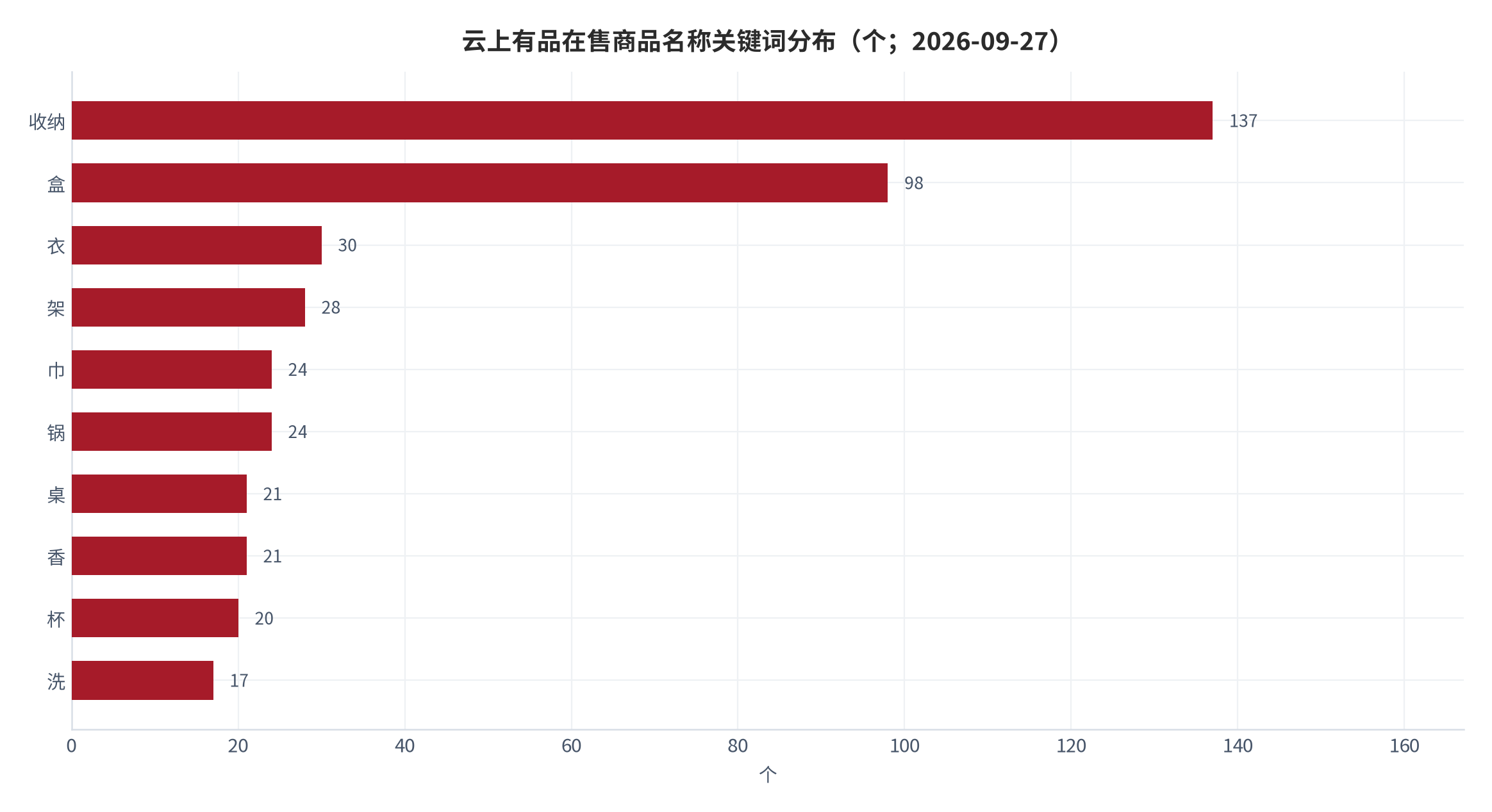 图 4：在售商品规模与结构广度对比（2026 年 9 月）。无印良品为中国大陆 422 店的全品类门店体系 [1]，云上有品在售 490 个商品、家居收纳与餐厨相关占 61.2%（测算）[12]。资料来源：公开资料与自有平台目录测算