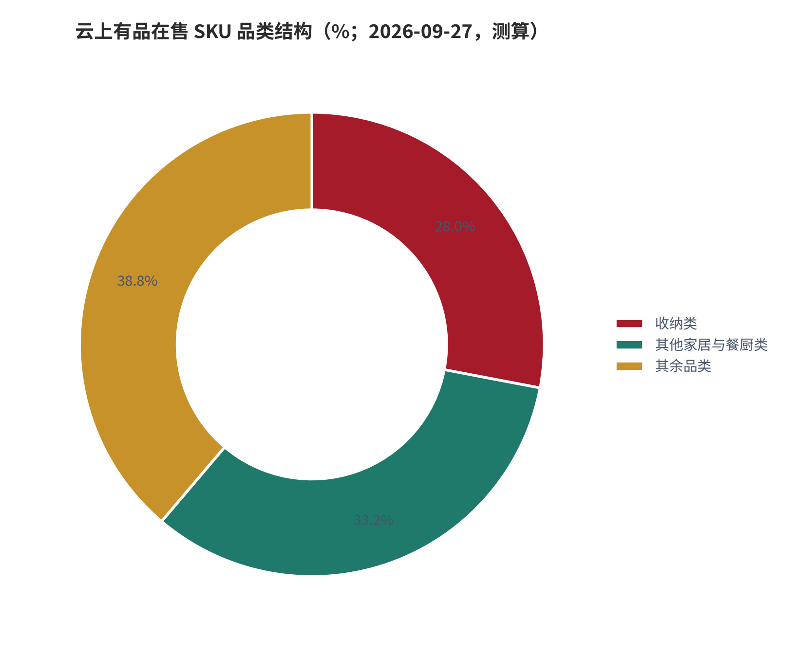 图 5：云上有品在售 SKU 品类分布（%；2026-09-27，测算）。收纳 28.0%、餐厨与家居合计 61.2%，服装与食品几乎为空。资料来源：自有平台商品目录统计测算 [12]