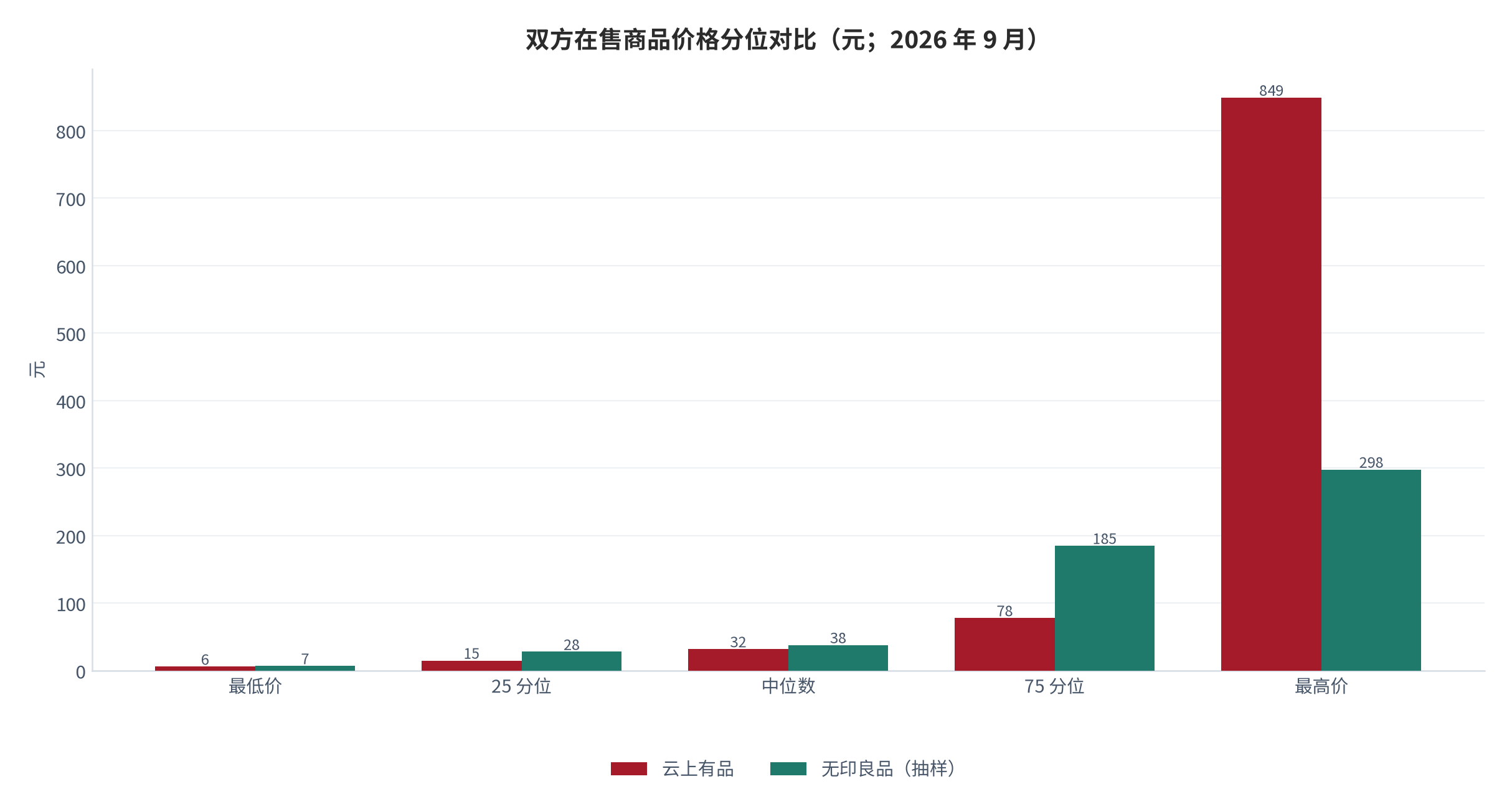 图 6：双方在售商品价格分位对比（元；2026 年 9 月）。云上有品：中位数 32 元、25 分位 15 元、75 分位 78 元、最高 849 元 [12]；无印良品抽样（9 项）：中位数 28 元、最高 128 元 [9]。资料来源：自有平台目录与公开商品页测算