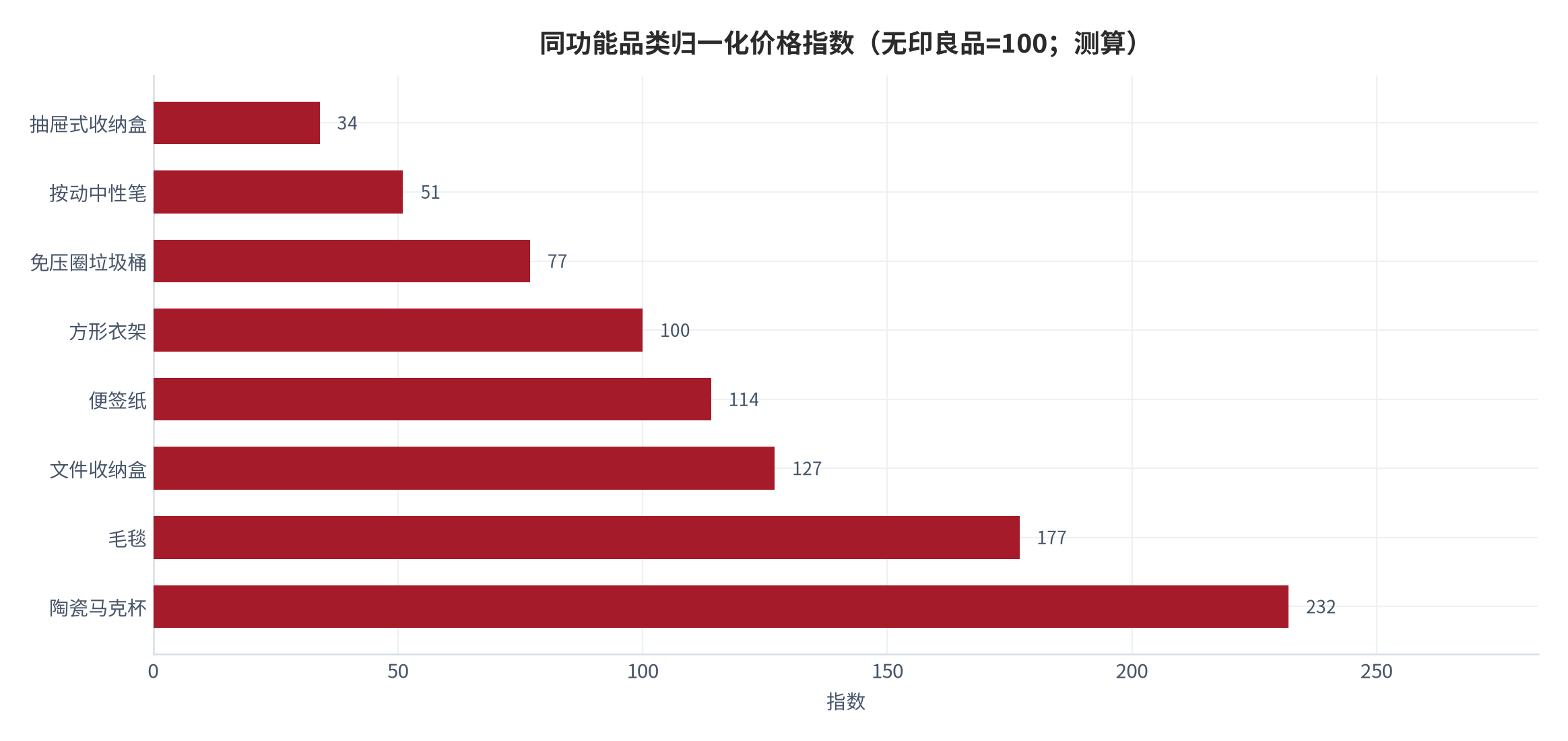 图 7：同功能品类归一化价格指数（无印良品=100；8 组可比项，测算）。几何平均 98，中位数 107，极差 34 至 232；虚线为持平线 100。资料来源：公开商品页与自有平台目录测算 [9][12]