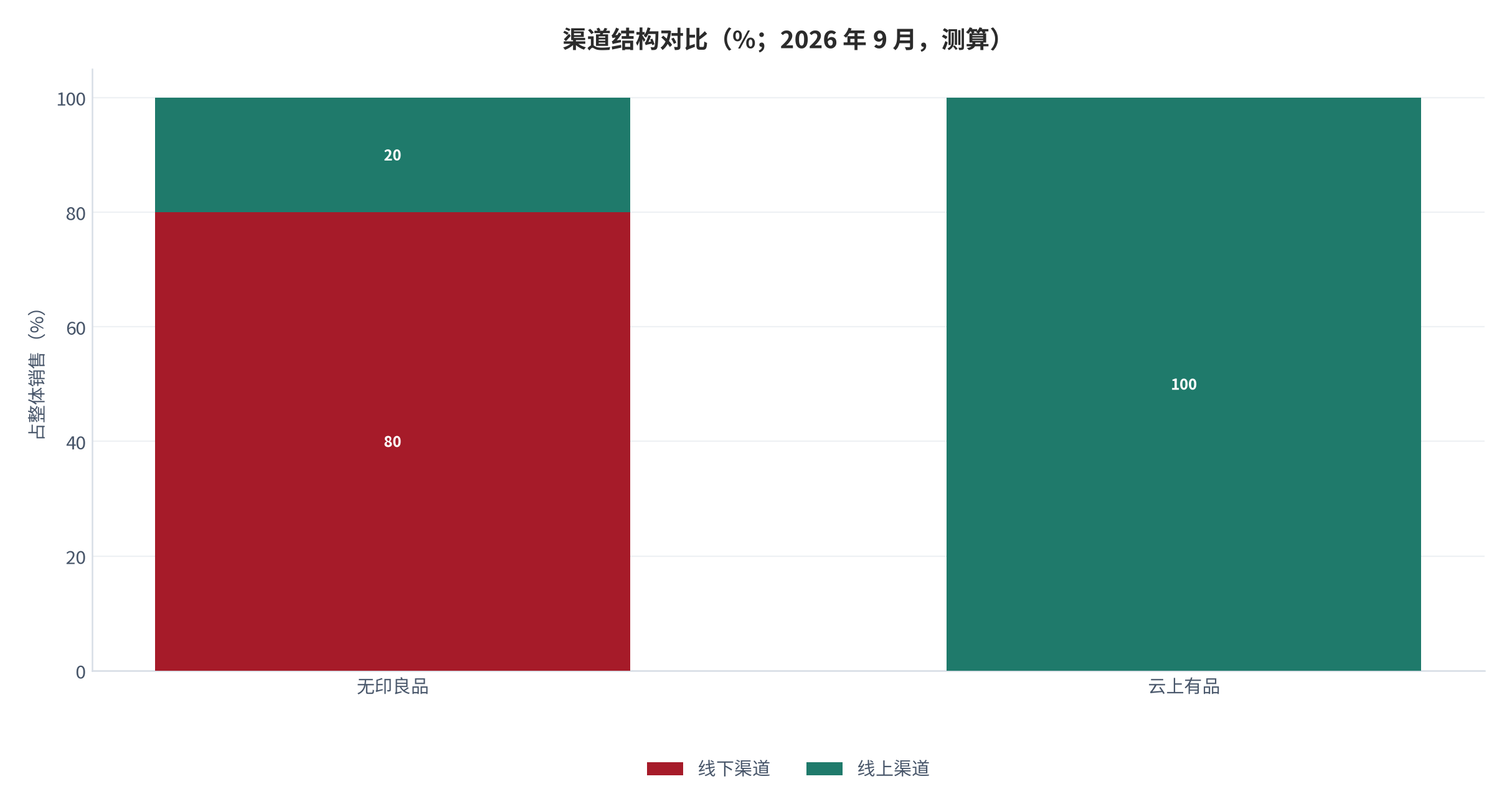 图 8：渠道结构对比（%；2026 年 9 月，测算）。无印良品中国大陆电商约占整体销售两成、线下约八成 [3][5]；云上有品为纯线上形态，线下门店为零 [12]。资料来源：公开资料与测算