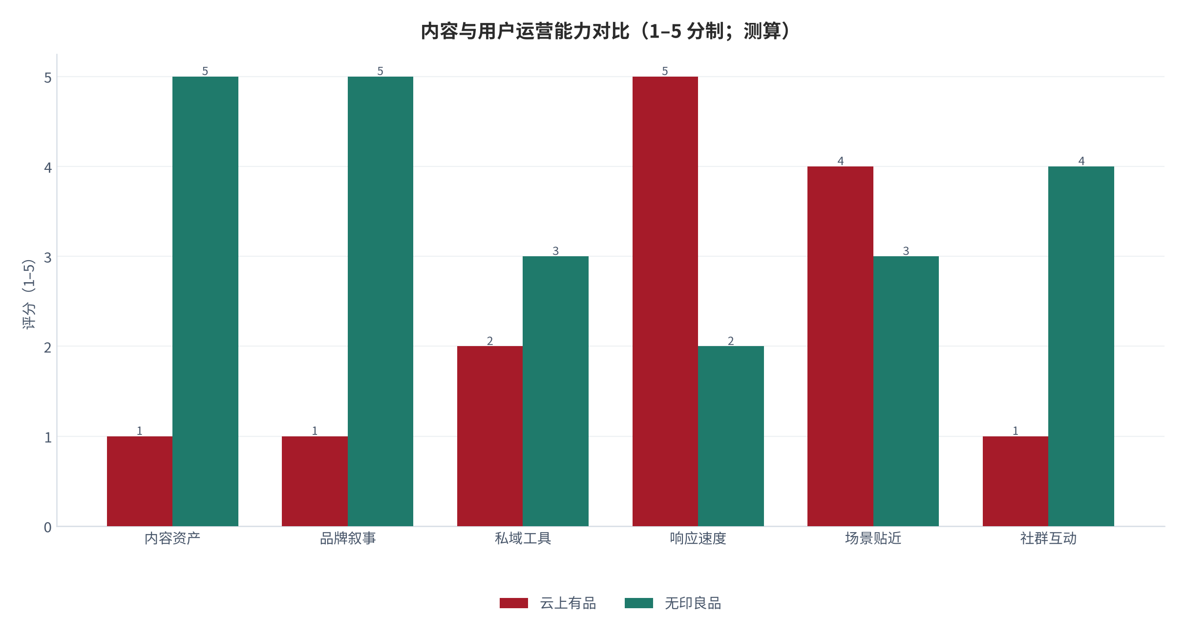 图 9：内容与用户运营能力对比（1–5 分制；2026 年 9 月，测算）。无印良品在内容资产与品牌叙事上明显领先，云上有品在响应速度与场景贴近性上占优。资料来源：公开资料整理与测算 [6][11][13][14]