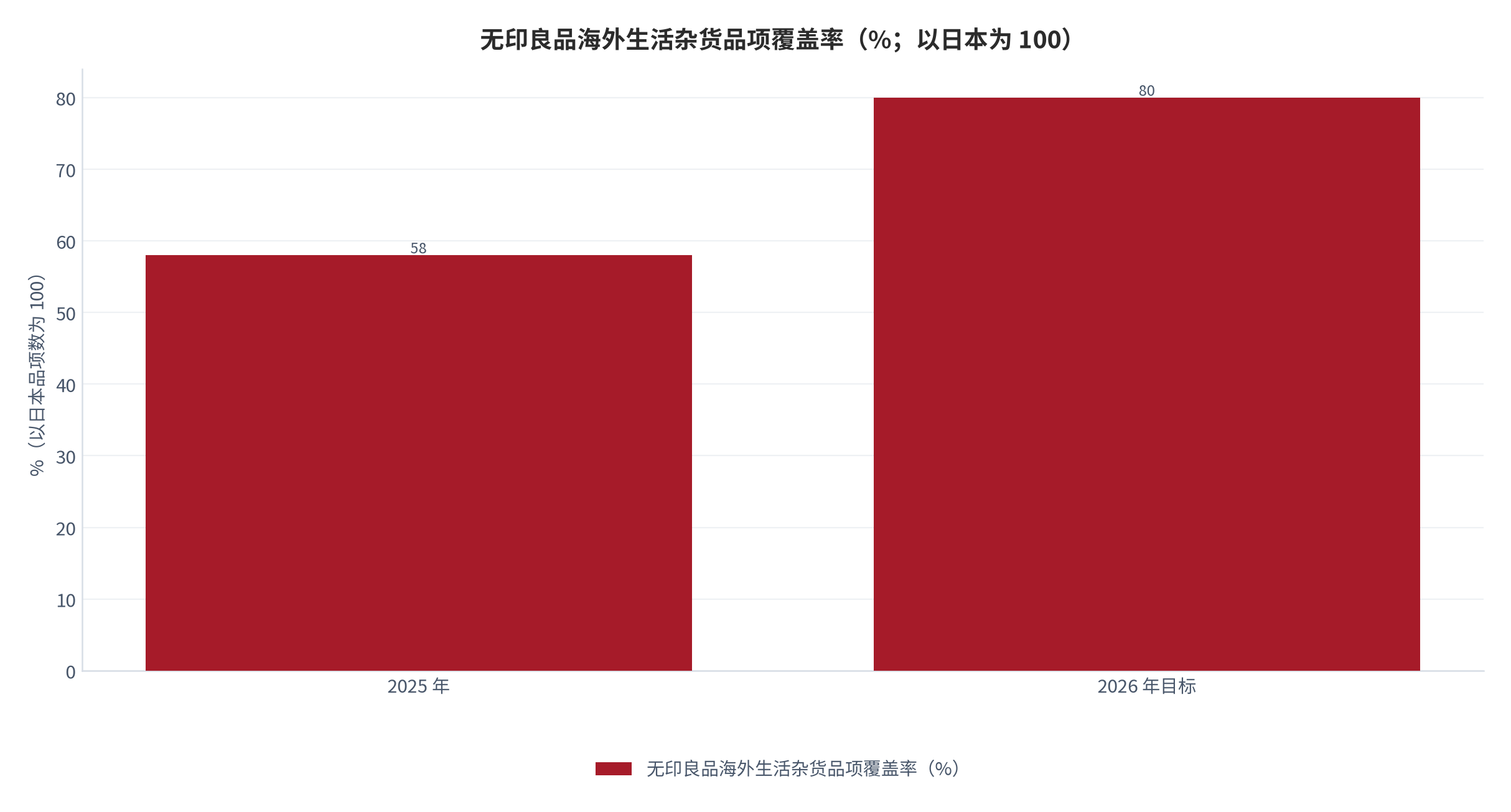 图 10：供应链本地化程度对比（%；2026 年 9 月，测算）。无印良品海外生活杂货品项覆盖率目标由 58% 提升至 80%（2026 年）[4]，并在 5 国 6 处布局生产据点 [4]；云上有品为采购型线上零售，无自有生产据点 [12]。资料来源：公开资料与测算
