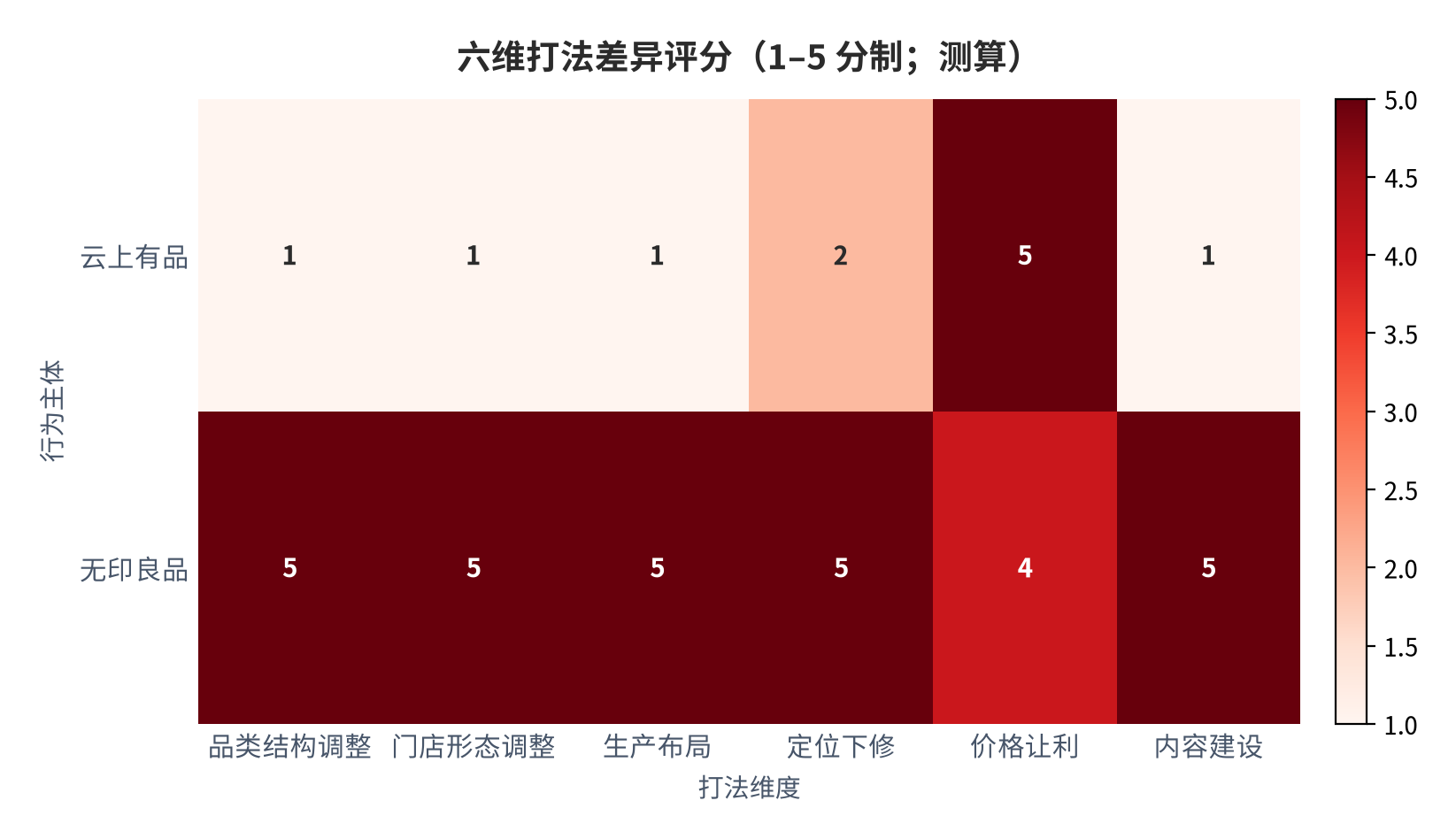 图 11：六维打法差异评分（1–5 分制；2026 年 9 月，测算）。行为主体分别为云上有品与无印良品，评分依据为各维度可核验的公开动作数量与深度。资料来源：公开资料整理与测算 [1][3][4][12][13]