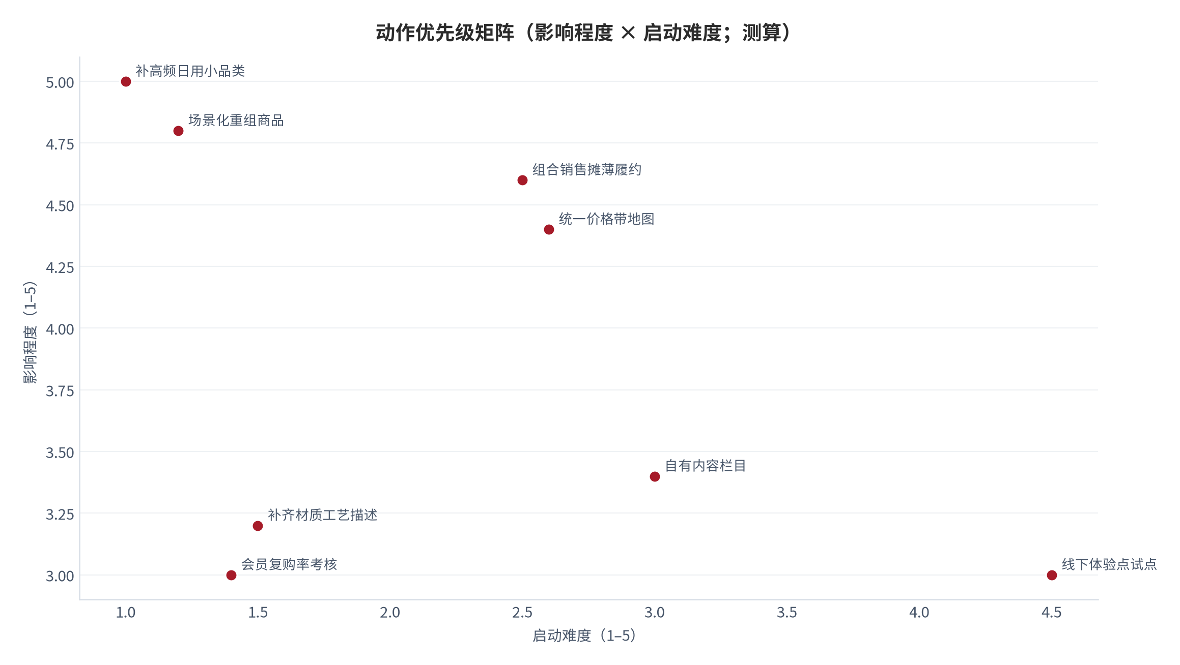图 12:动作优先级矩阵(影响程度 × 启动难度;2026 年 9 月,测算)。气泡越靠左上越应优先启动。资料来源:本报告测算