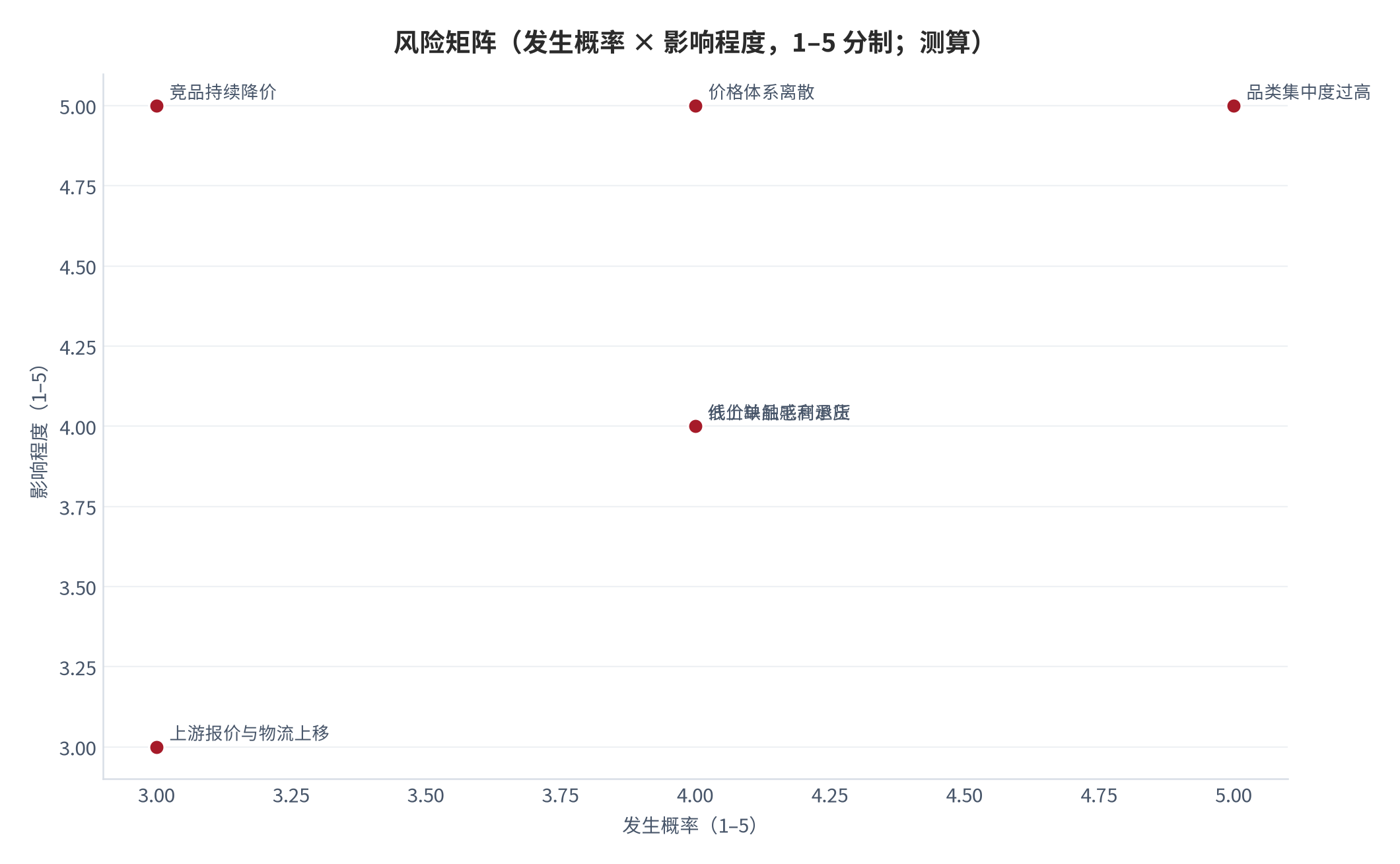 图 13:风险矩阵(发生概率 × 影响程度,1–5 分制;测算)。品类集中度与价格体系离散为高发高影响项。资料来源:本报告测算