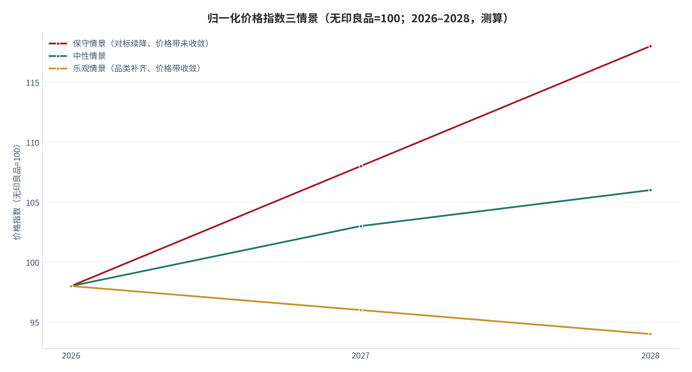 图 14：归一化价格指数三情景（无印良品=100；2026–2028，测算）。当前基准 98；情景差异来自品类补齐速度与对标品牌降价节奏的不同假设。资料来源：本报告测算（锚定 [9][12][13]）