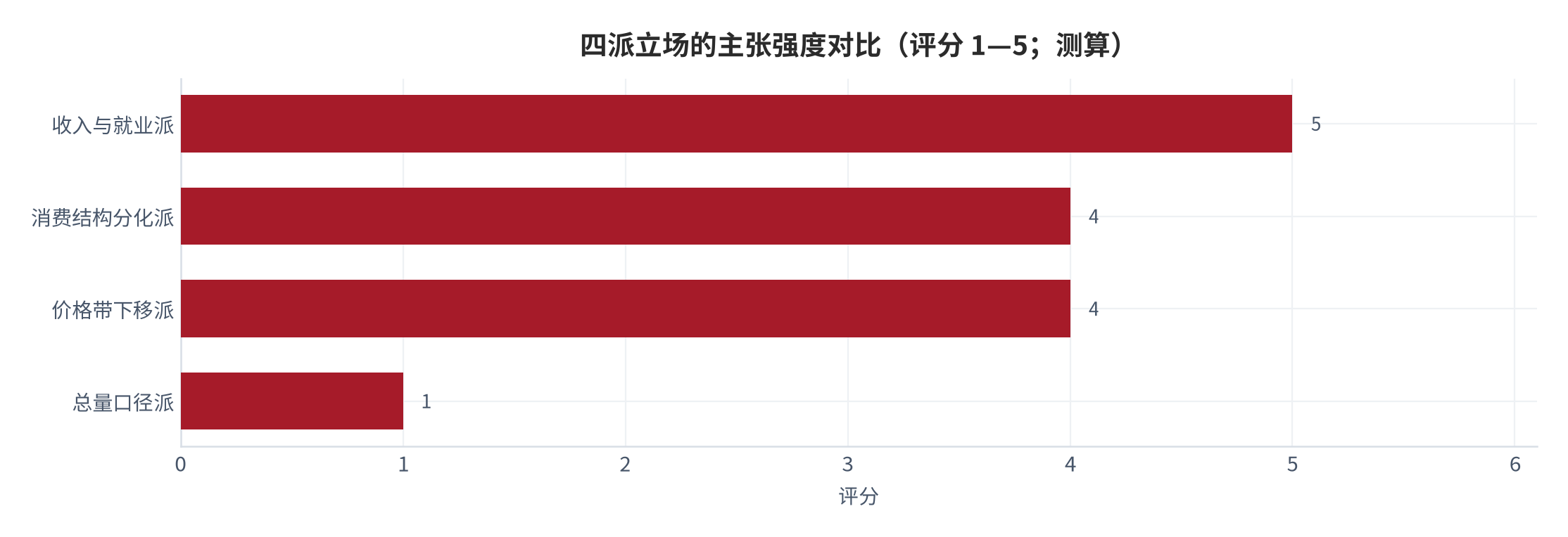 图 1:四派立场的主张强度对比(评分 1—5;测算)。收入与就业派、消费结构分化派、价格带下移派、总量口径派。资料来源:本报告对公开观点的整理与评分,测算