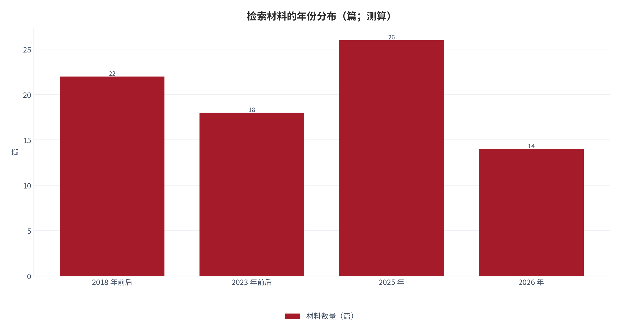 图 3:检索材料的年份分布(篇;测算)。2018 年前后为第一轮讨论高峰,2023 年与 2025 年以来形成第二、三轮高峰。资料来源:本报告检索整理,测算