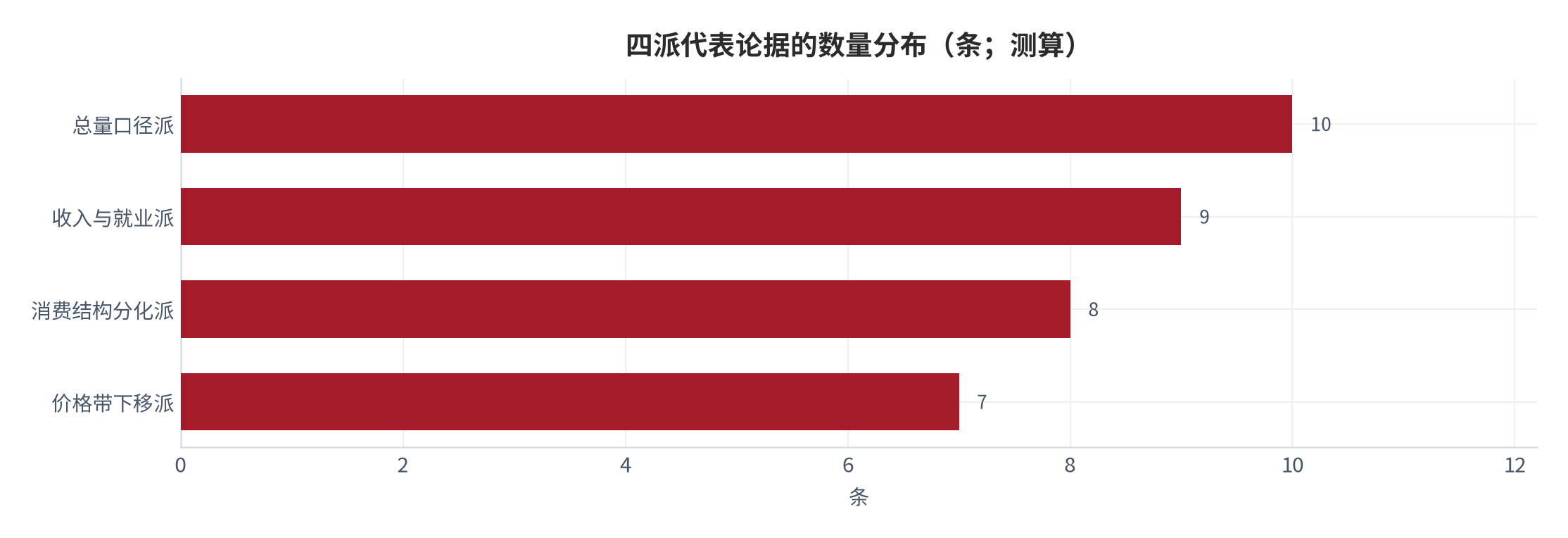 图 4:四派代表论据的数量分布(条;测算)。收入与就业派 9 条、结构分化派 8 条、价格带下移派 7 条、总量口径派 10 条。资料来源:本报告检索整理,测算