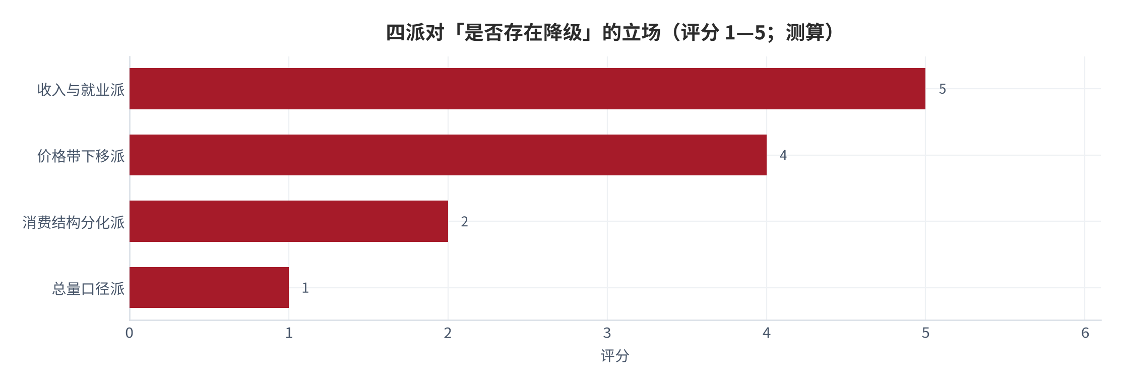 图 5:四派对「是否存在降级」的立场分布(评分 1—5;测算)。数值越高表示越倾向于认为降级成立。资料来源:本报告整理,测算