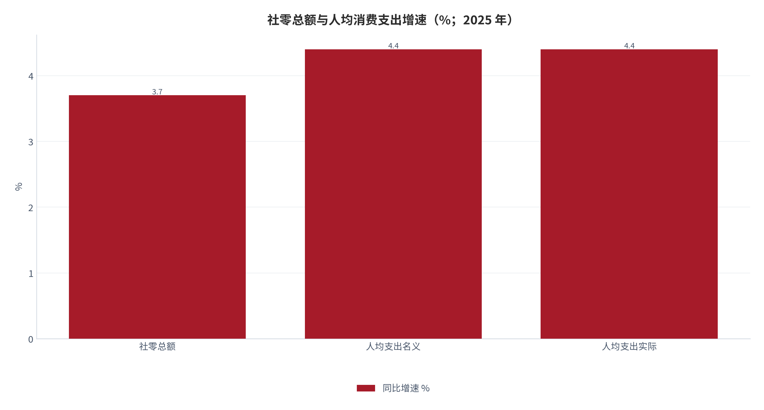 图 6：社零总额与人均消费支出增速（%；2025 年）。社零总额增长 3.7%、居民人均消费支出名义与实际均增长 4.4%。资料来源：国家统计局 [1][3]