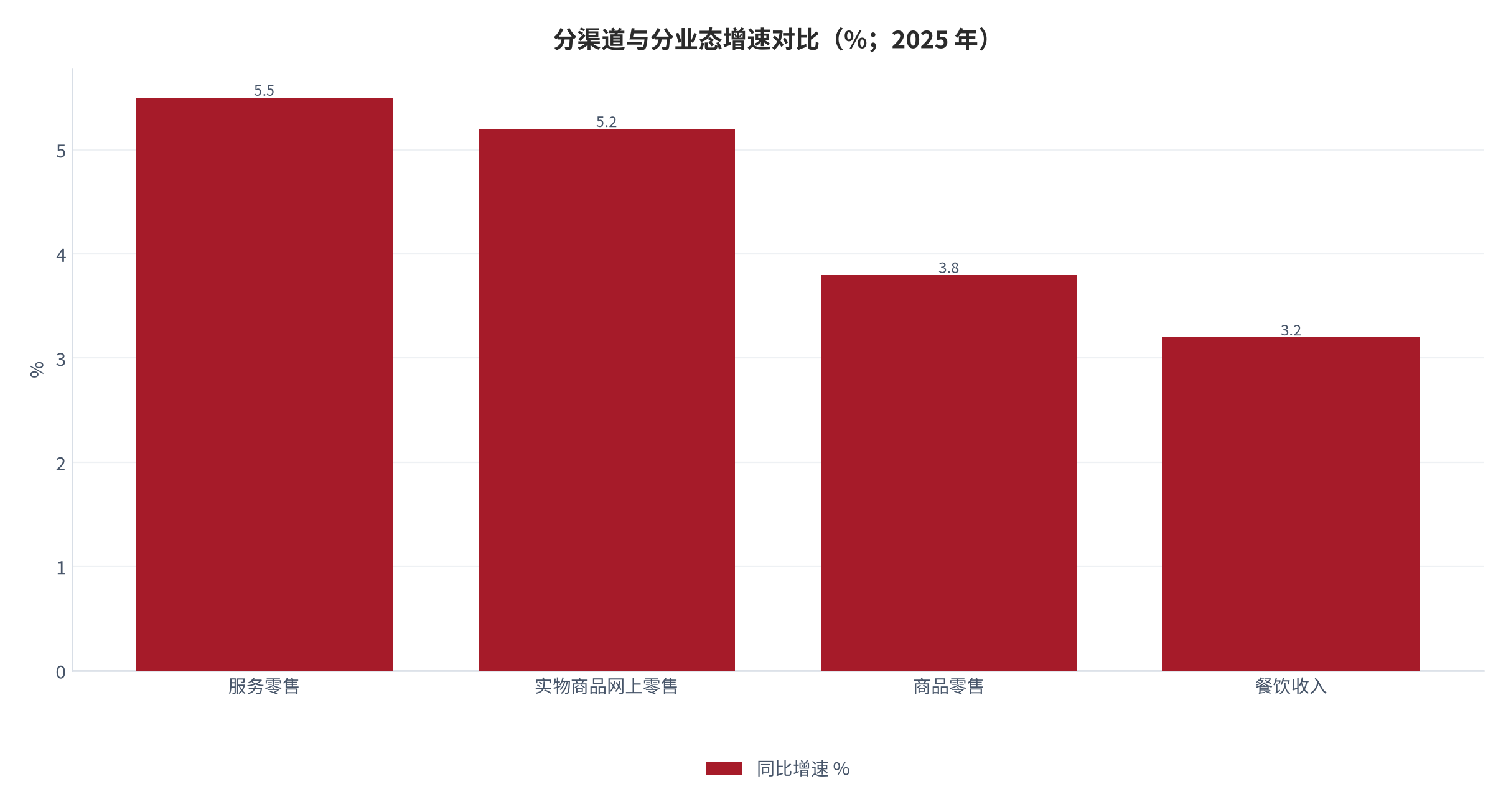 图 7：分渠道与分业态增速对比（%；2025 年）。服务零售额 +5.5%、商品零售额 +3.8%、餐饮收入 +3.2%、实物商品网上零售额 +5.2%。资料来源：国家统计局 [1][2][3]