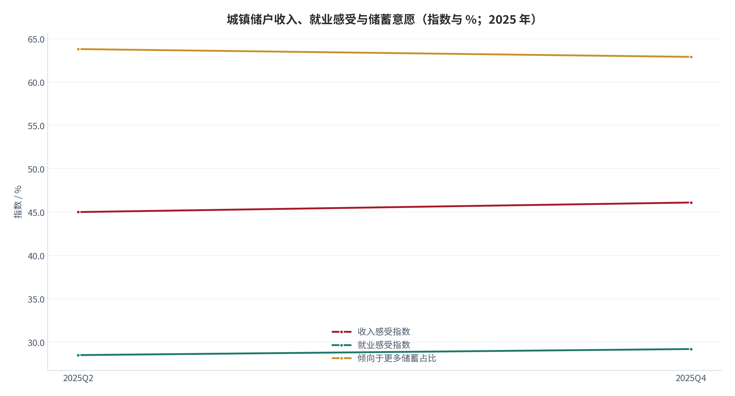 图 8：城镇储户收入、就业感受与储蓄意愿（指数 / %；2025 年）。二季度收入感受 45.0%、四季度 46.1%；倾向于更多储蓄的比例 63.8% 与 62.9%。资料来源：中国人民银行城镇储户问卷调查 [5][6]