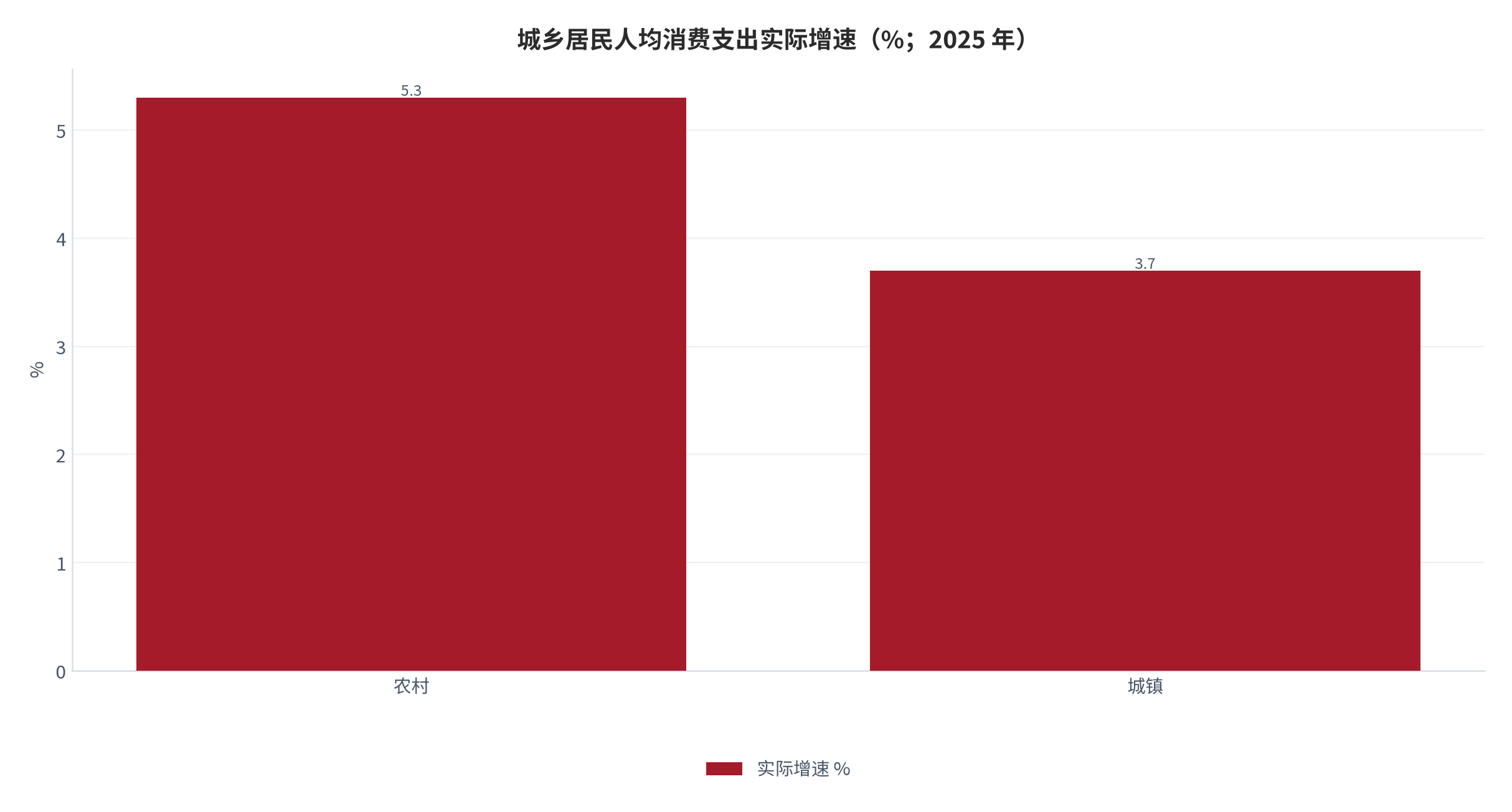 图 9：城乡居民人均消费支出实际增速（%；2025 年）。农村实际增长 5.3%、城镇实际增长 3.7%，相差 1.6 个百分点。资料来源：国家统计局 [3]