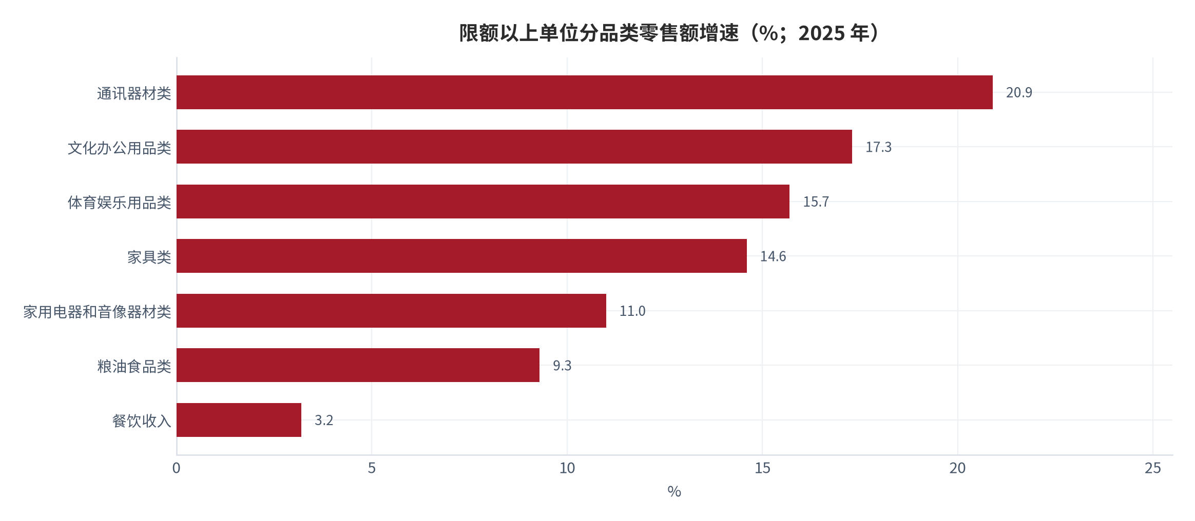 图 10：限额以上单位分品类零售额增速（%；2025 年）。通讯器材类 +20.9%、文化办公用品类 +17.3%、体育娱乐用品类 +15.7%、家具类 +14.6%、家用电器类 +11.0%、粮油食品类 +9.3%，餐饮收入 +3.2%。资料来源：国家统计局 [1][3]