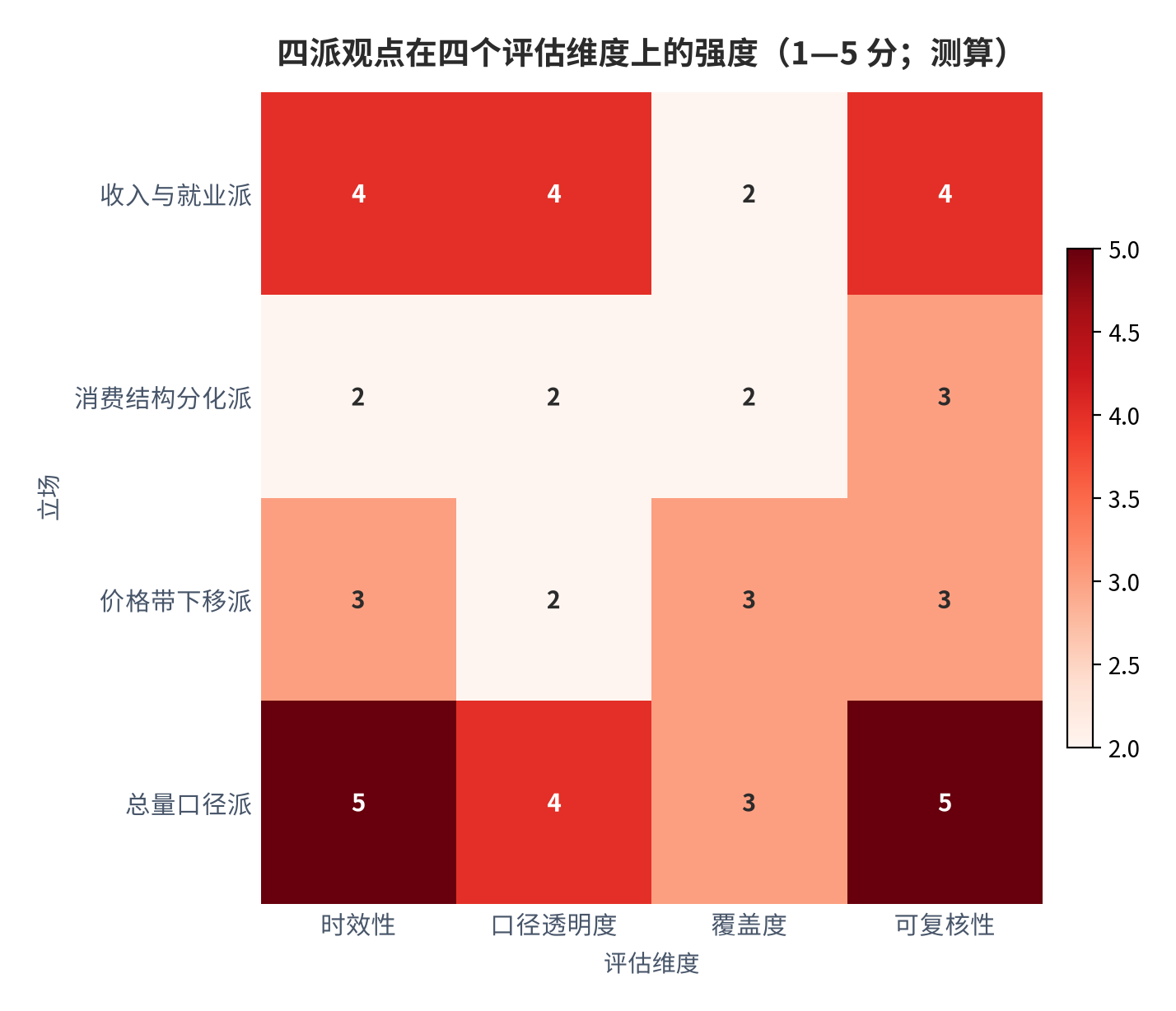 图 11:四派观点在四个评估维度上的强度(评分 1—5;测算)。维度为时效性、口径透明度、覆盖度与可复核性。资料来源:本报告对公开材料的评估,测算