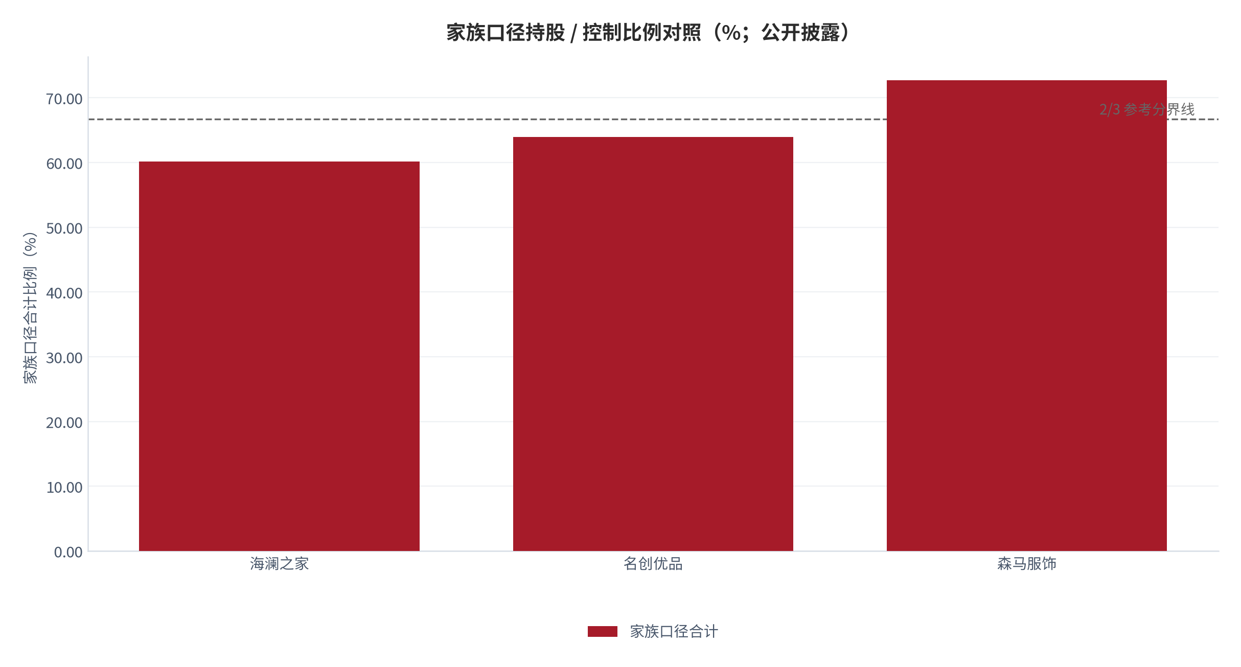 图 1：四家家族零售企业的家族口径持股 / 控制比例对照（%）。虚线为 2/3（约 66.7%）参考分界线。资料来源：公开披露（锚定 [1][2][6][9]）