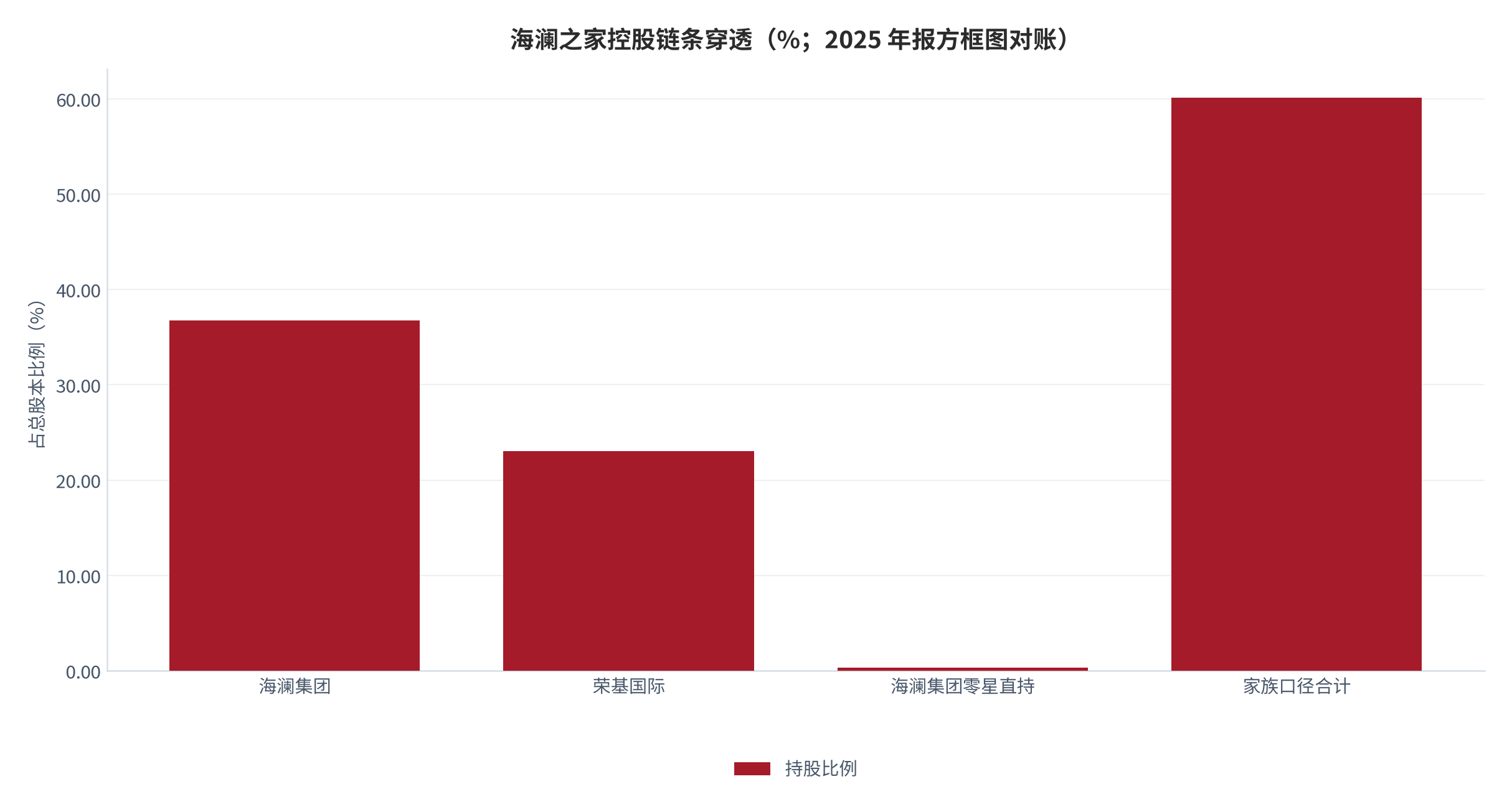 图 2：海澜之家控股链条的三层穿透（持股比例，%）。第一层为直接持股、第二层为持股平台所有权、第三层为自然人合计控制。资料来源：公开披露（锚定 [1][2][3]）