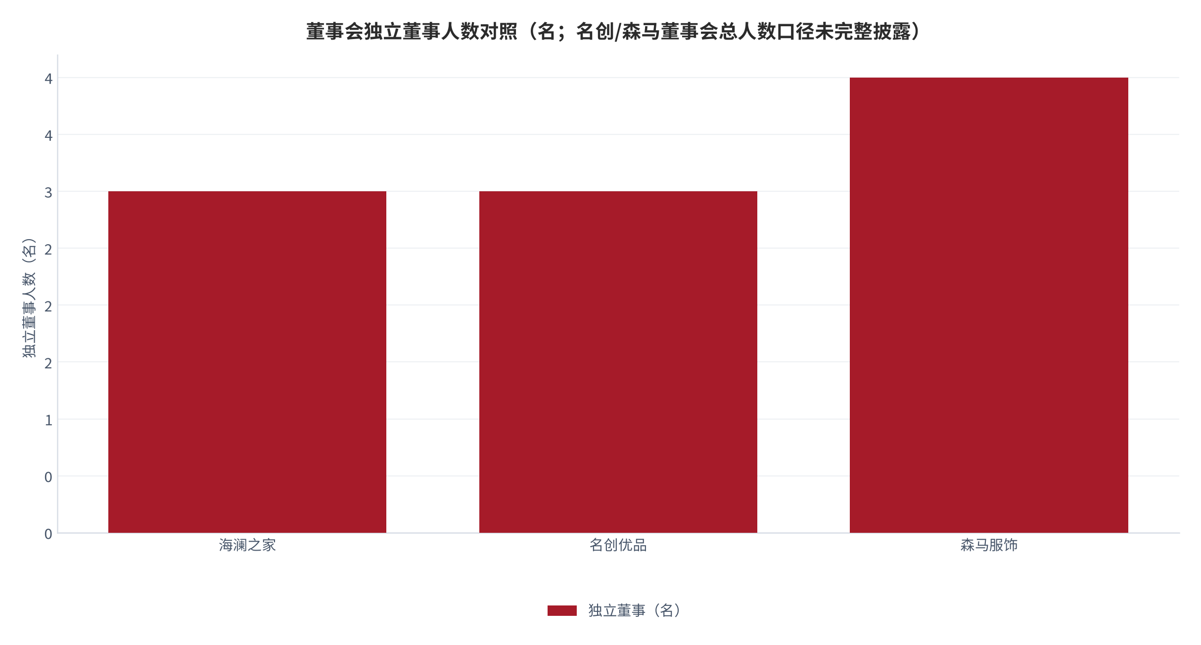 图 3：三家家族零售企业董事会构成对照（人数）。分别列示执行董事、非执行董事与独立董事人数。资料来源：公开披露（锚定 [1][5][6][7]）