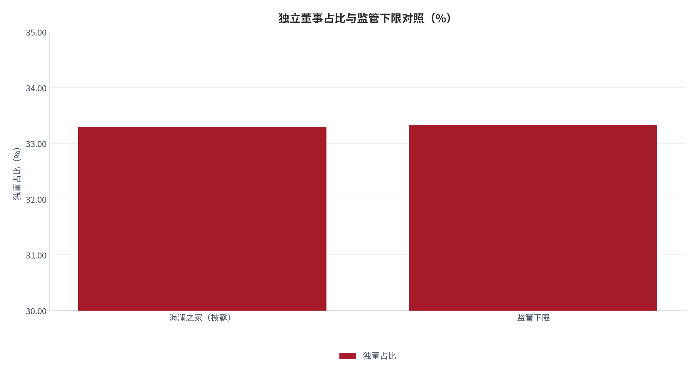 图 4：独立董事占比与监管下限对照（%）。实线为各公司披露的独董占比，虚线为三分之一监管下限。资料来源：公开披露与监管规定（锚定 [1][12][14]）