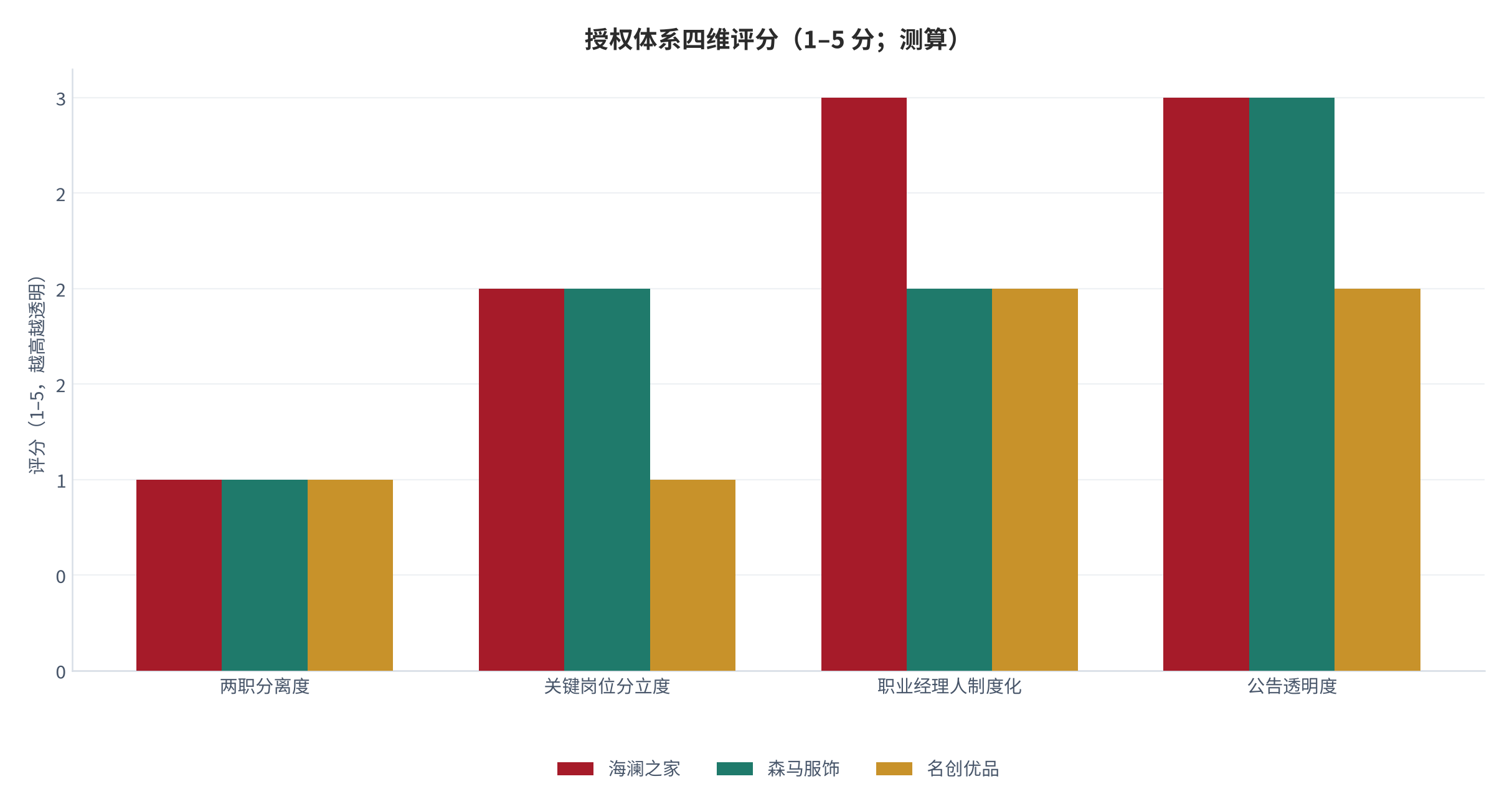图 5：三家家族零售企业授权体系四维评分（1–5 分，分值越高授权越透明；测算）。四维为两职分离度、关键岗位分立度、职业经理人制度化程度、决策事项公告透明度。资料来源：公开披露（锚定 [1][4][5][6][7][12]）