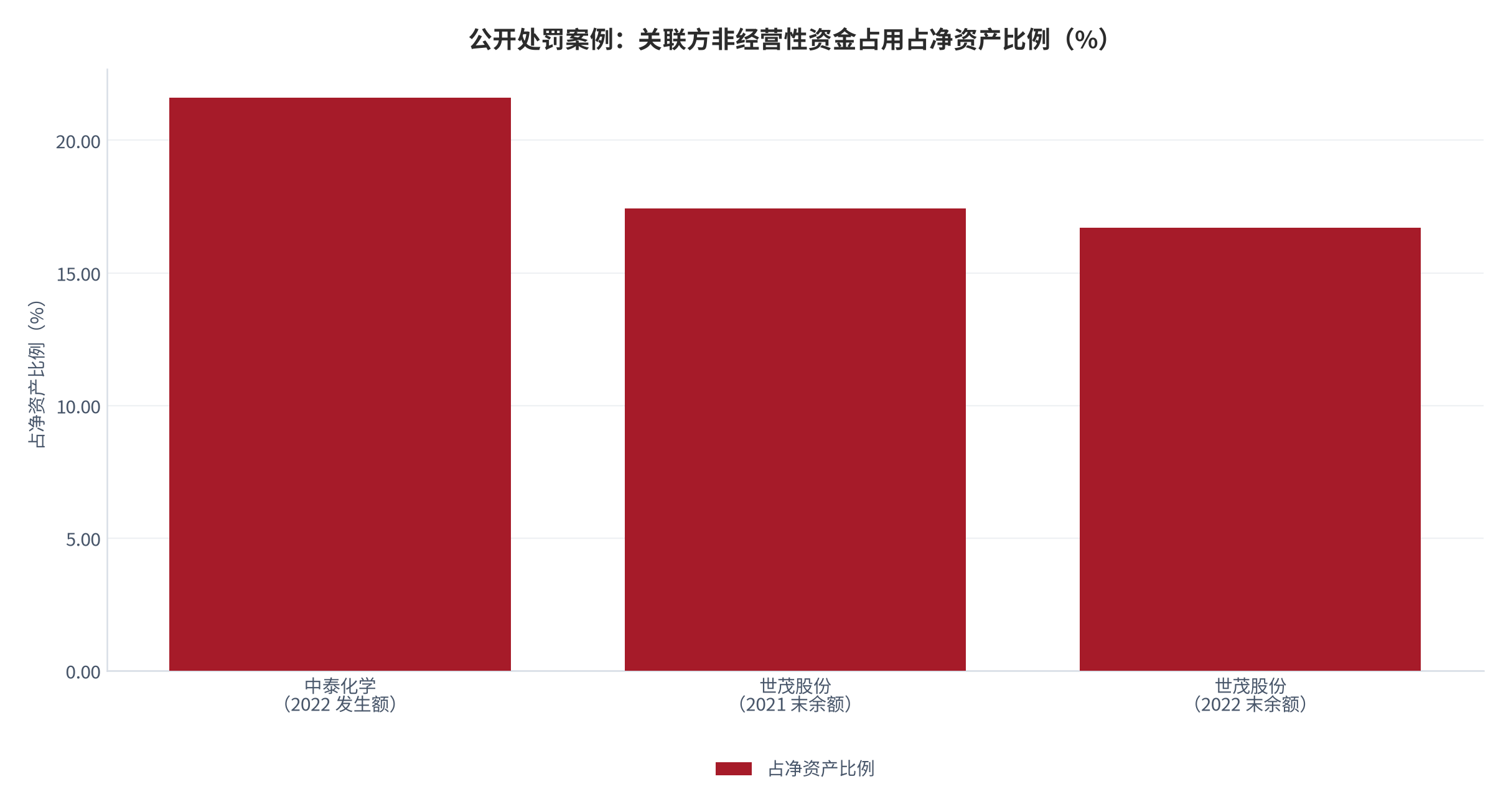 图 6：公开处罚案例中关联方非经营性资金占用占净资产比例对照（%）。中泰化学为 2022 年发生额口径 [15]，世茂股份为 2021/2022 年末余额口径 [16]。资料来源：监管处罚决定书与公开报道（锚定 [15][16]）