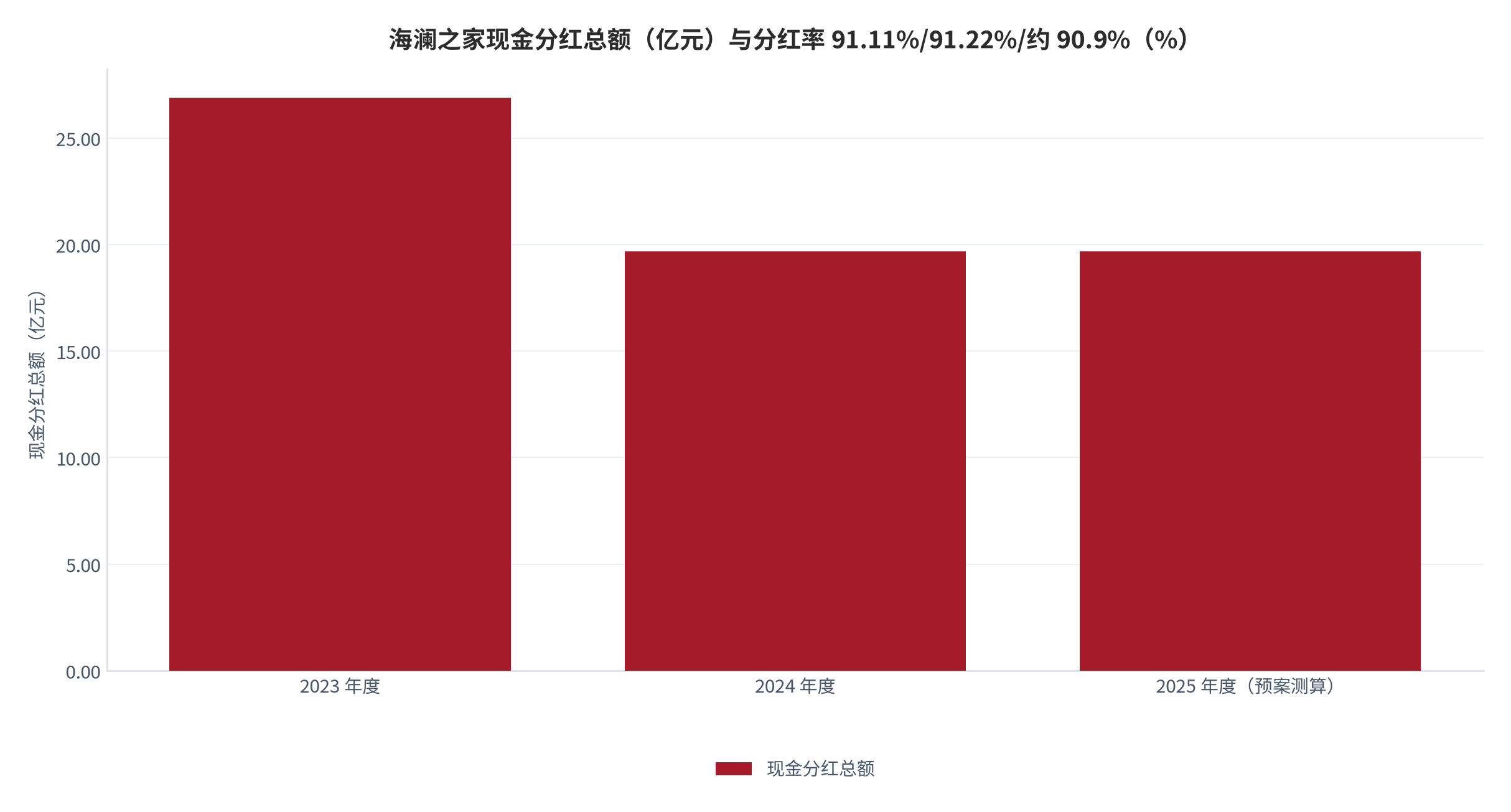 图 7：海澜之家近三年现金分红总额（亿元）与分红率（%）。2023/2024 年为披露值 [3]，2025 年为预案口径测算 [1]。资料来源：公司公告（锚定 [1][3]）