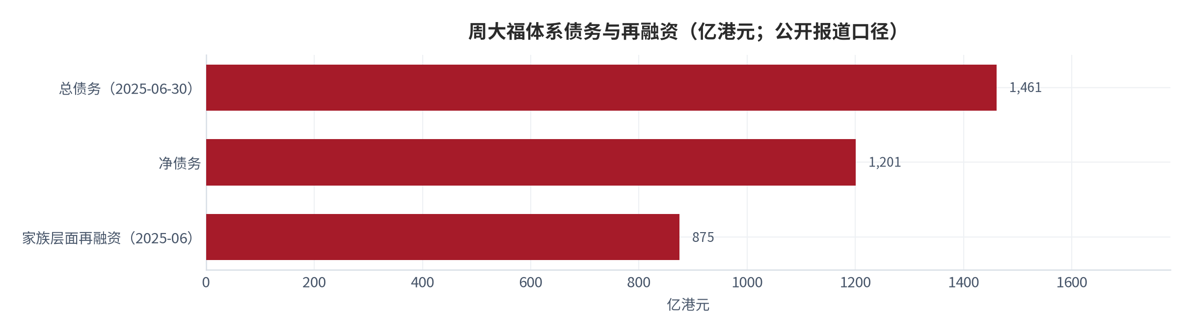 图 8：周大福体系治理调整关键节点（2024—2025，示意）。总债务、净债务与家族层面再融资规模（亿港元）[11]。资料来源：公开报道整理（锚定 [10][11][13]）