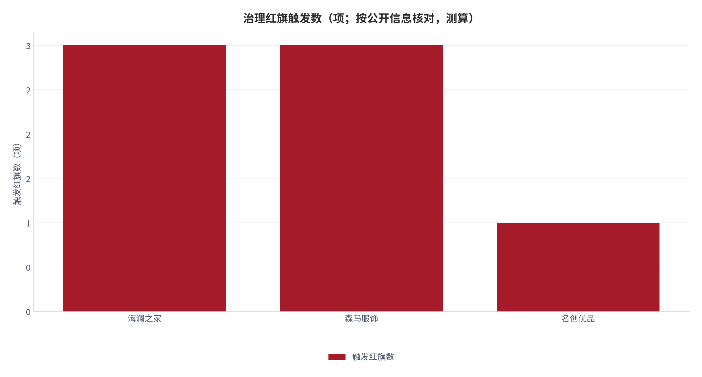 图 9：三家样本公司红旗触发数（项；按公开信息核对，测算）。红旗四（事实性违规）三家均未触发 [1][6][7]。资料来源：公开披露（锚定 [1][6][7][9]）