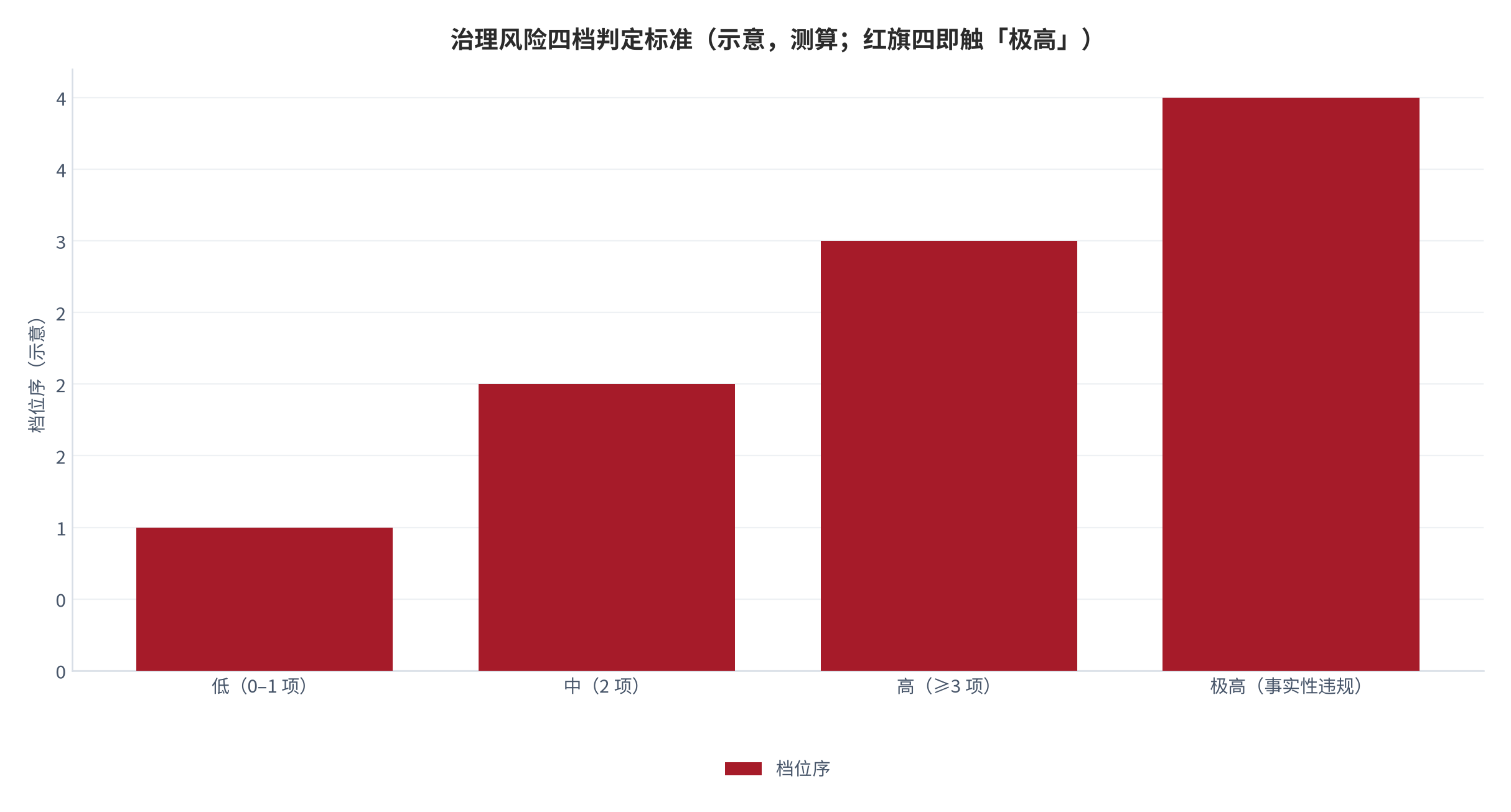 图 11:治理风险四档判定标准(示意,测算)。横轴为红旗触发项数,纵轴为是否存在事实性违规。资料来源:本报告设定的判定框架