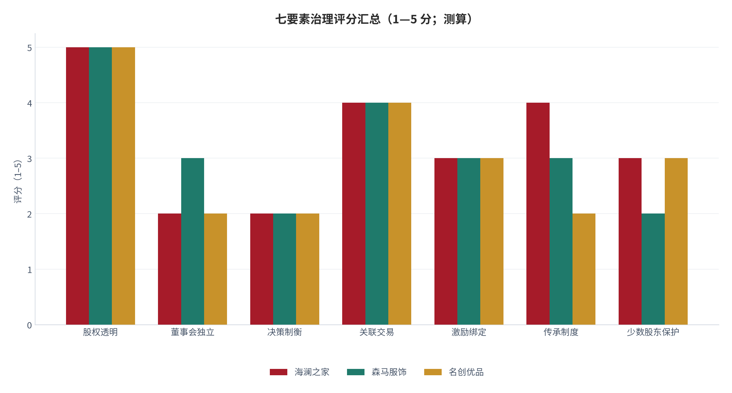 图 12:三家样本公司七要素治理评分汇总(1—5 分;测算)。分值越高表示该要素的公开机制越完备。资料来源:本报告测算