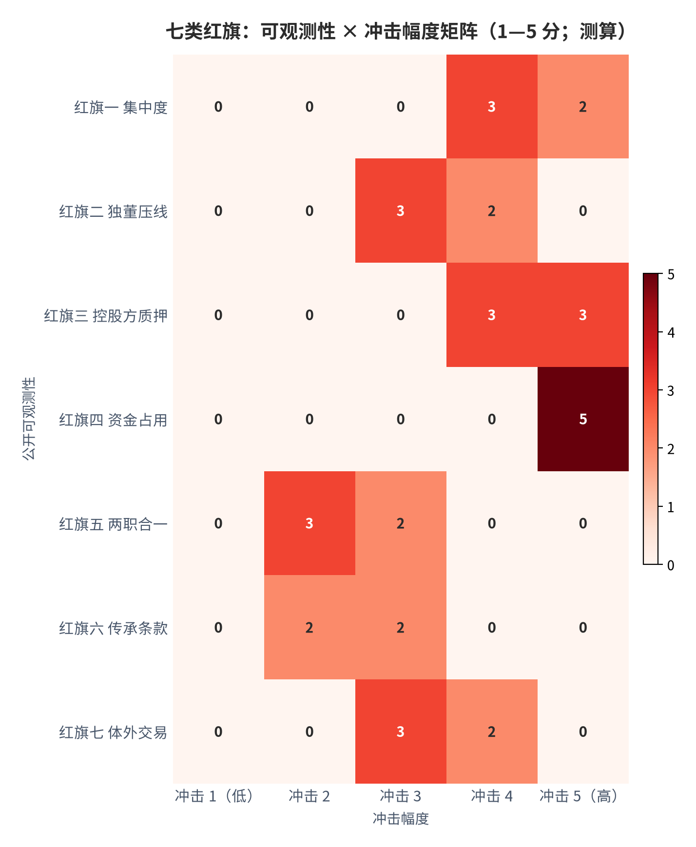 图 10:七类红旗的可观测性与冲击幅度矩阵(1—5 分;测算)。横轴为冲击幅度,纵轴为公开可观测性。资料来源:本报告测算