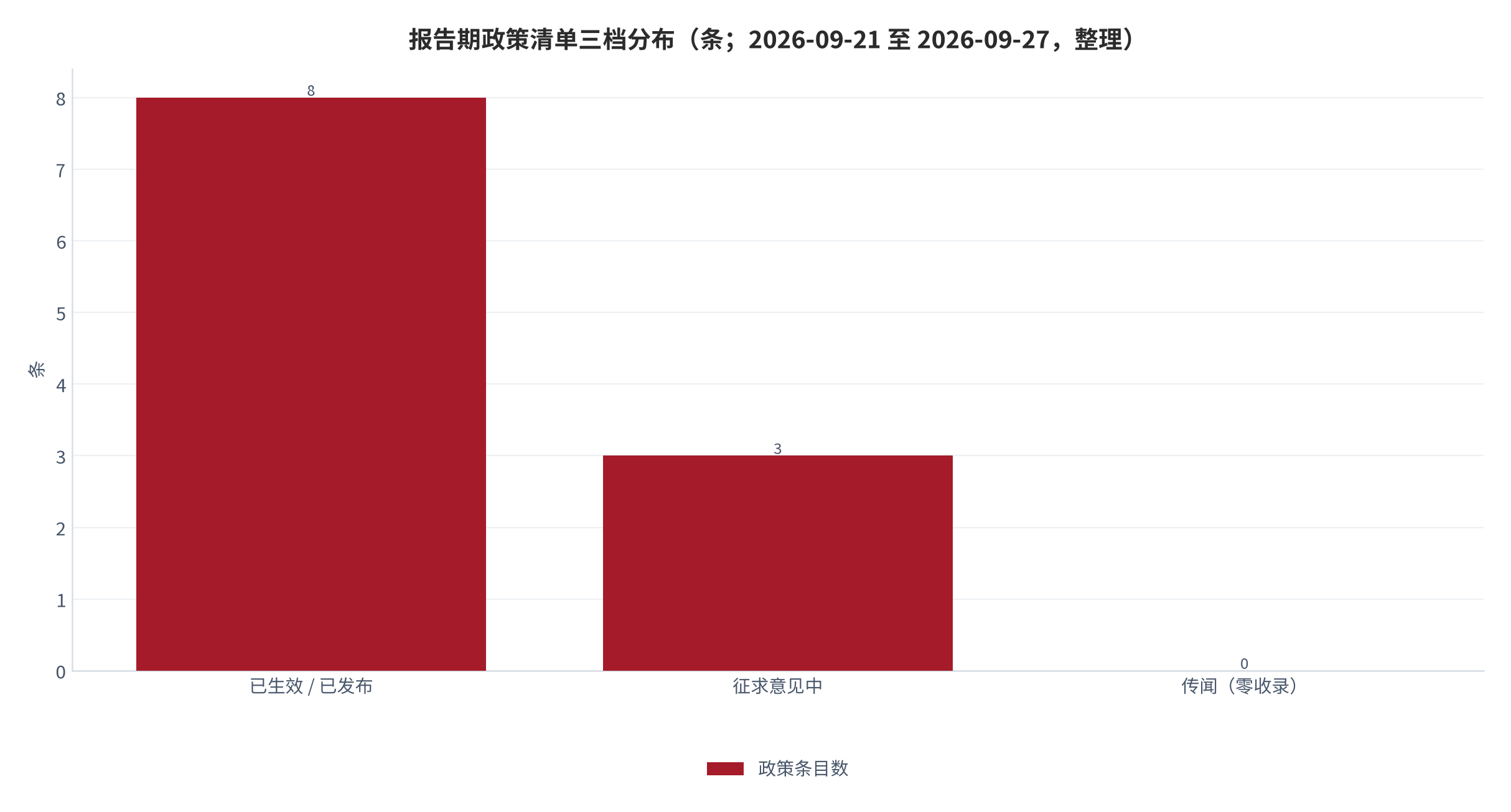 图 1：报告期政策清单三档分布（条；2026-09-21 至 2026-09-27，整理）。已生效或已发布 8 条、征求意见中 3 条、传闻 0 条收录。资料来源：整理 [1][3][4][12][13][14]，测算