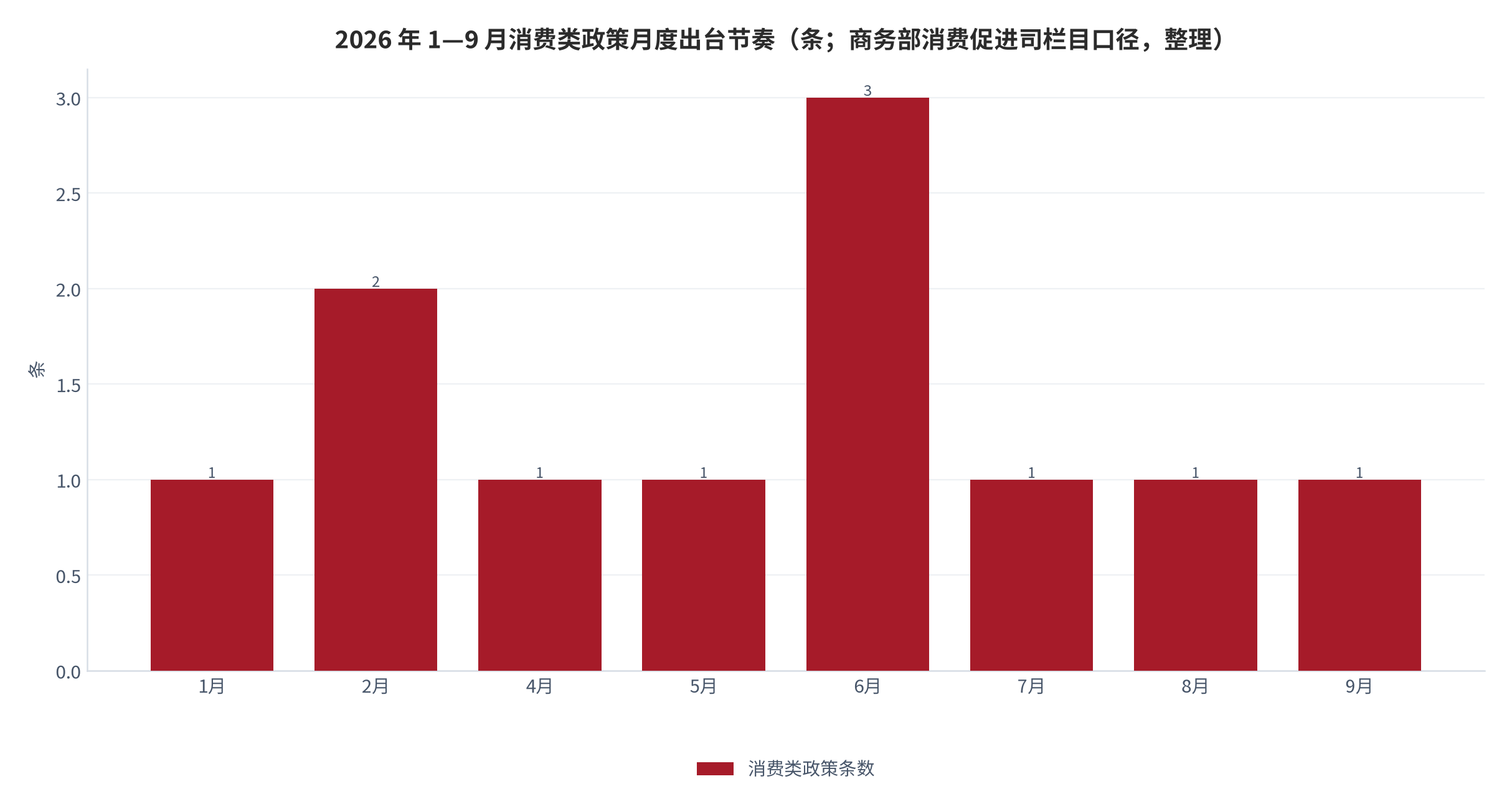 图 2：2026 年 1—9 月消费类政策月度出台节奏（条；商务部消费促进司栏目口径，整理）。6 月为汽车流通领域密集出台期，9 月为智能家居专项月 [3]。资料来源：商务部市场运行和消费促进司政策法规栏目 [3]，整理
