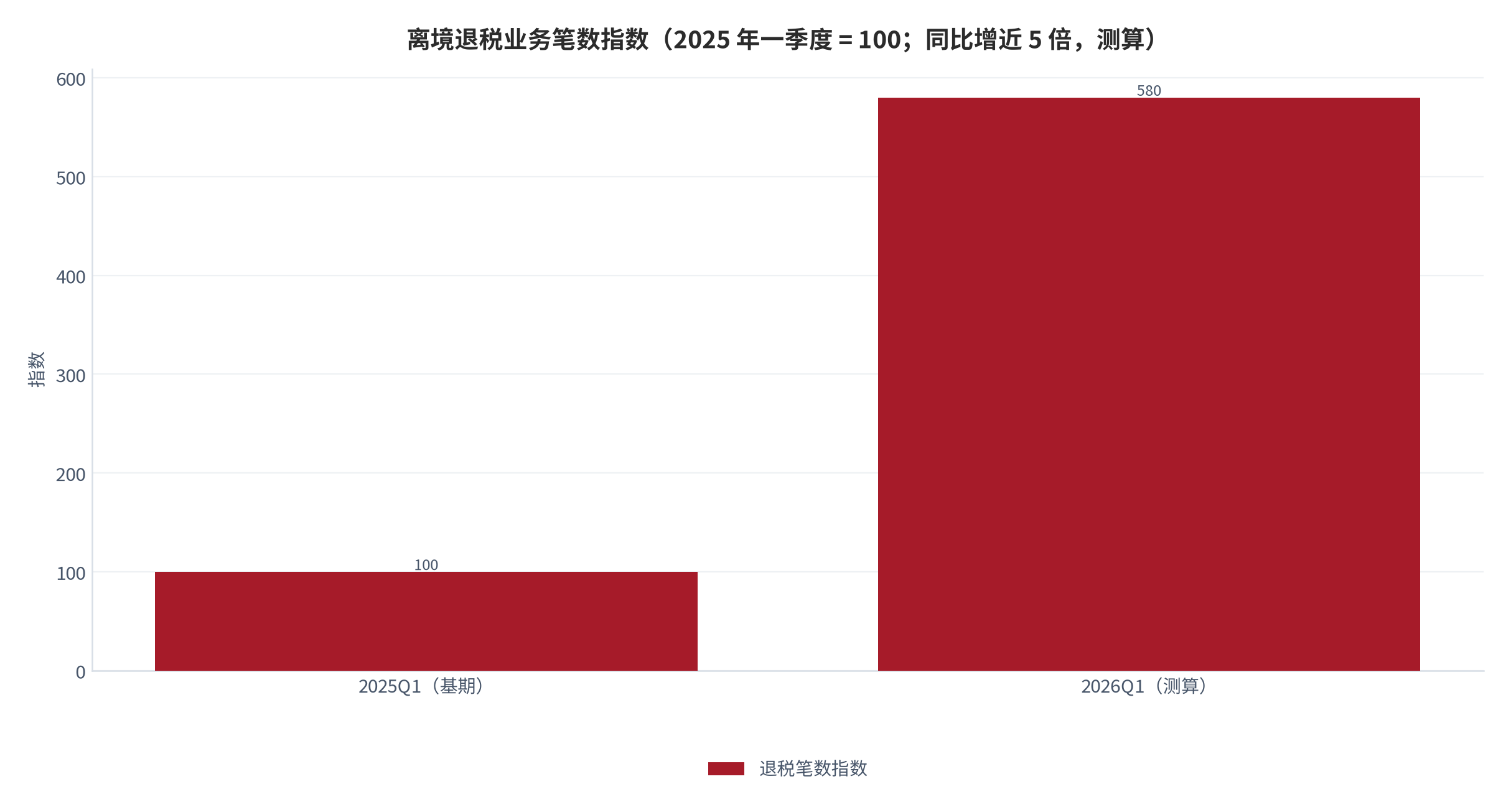 图 3：离境退税业务笔数指数（2025 年一季度 = 100；测算）。2026 年一季度同比增长近 5 倍 [5]，指数约 580（测算）。资料来源：商务部新闻发布会实录 [5]，测算