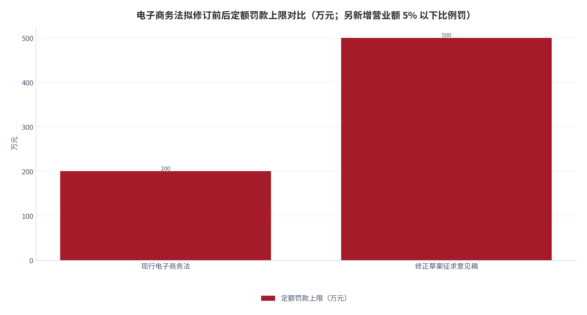 图 4：电子商务法拟修订前后定额罚款上限对比（万元；现行法与修正草案征求意见稿）。部分定额罚上限由 200 万元提高至 500 万元，另新增营业额 5% 以下比例罚 [12]。资料来源：第一财经 [12]