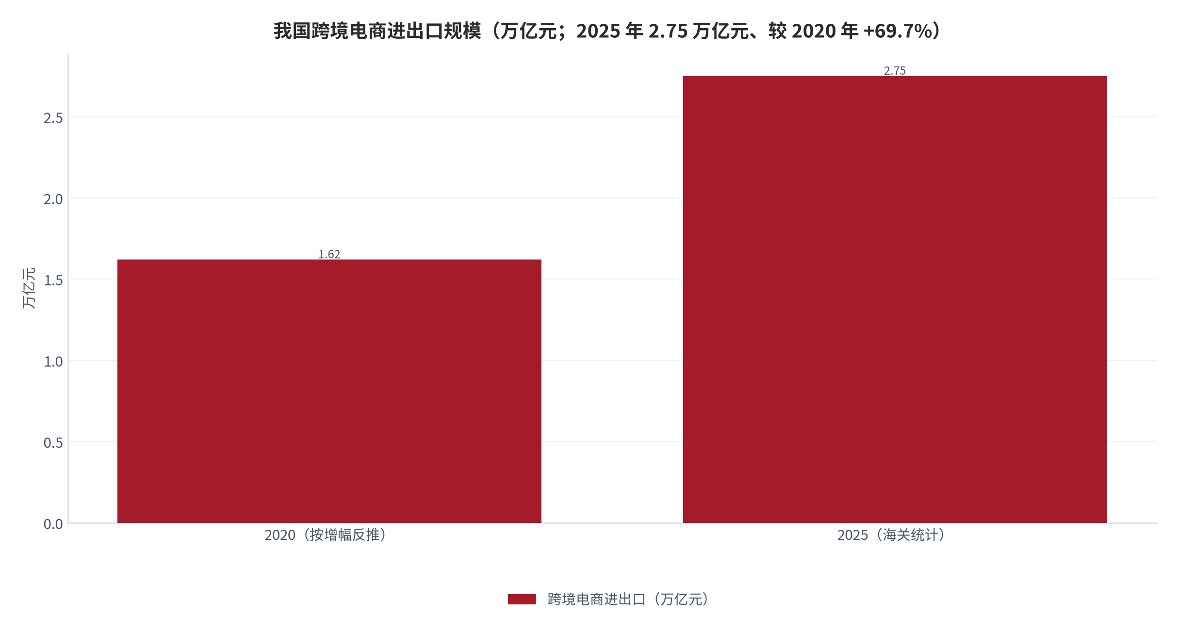 图 5：我国跨境电商进出口规模（万亿元；2020 与 2025）。2025 年 2.75 万亿元，较 2020 年增长 69.7% [8]，2020 年规模按增幅反推约 1.62 万亿元（测算）。资料来源：海关统计（引自海关总署通报会实录）[8]，测算
