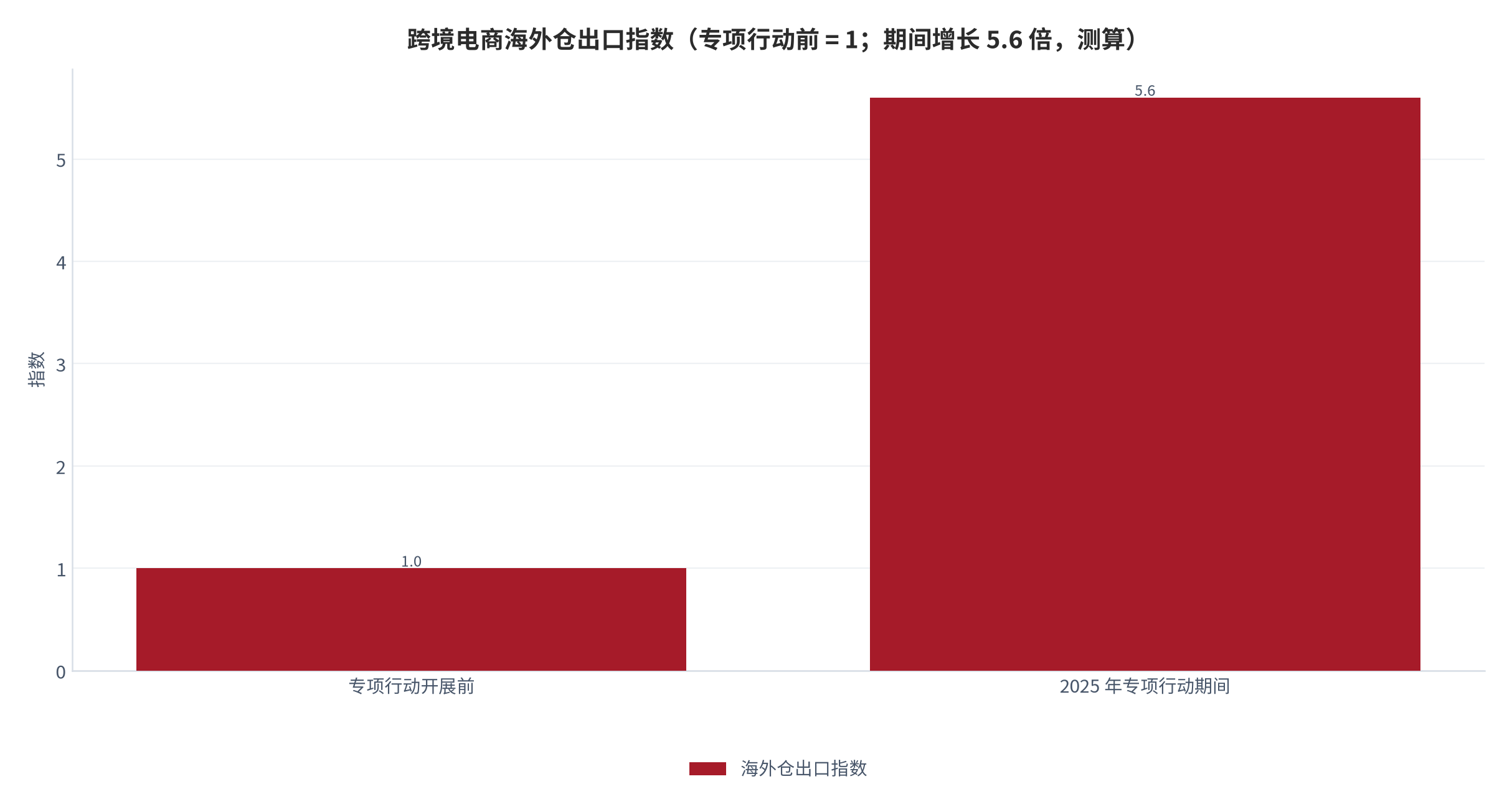 图 6：跨境电商海外仓出口指数（专项行动开展前 = 1；测算）。2025 年专项行动期间全国海外仓出口增长 5.6 倍 [7]。资料来源：央视网（引自海关总署）[7]，测算