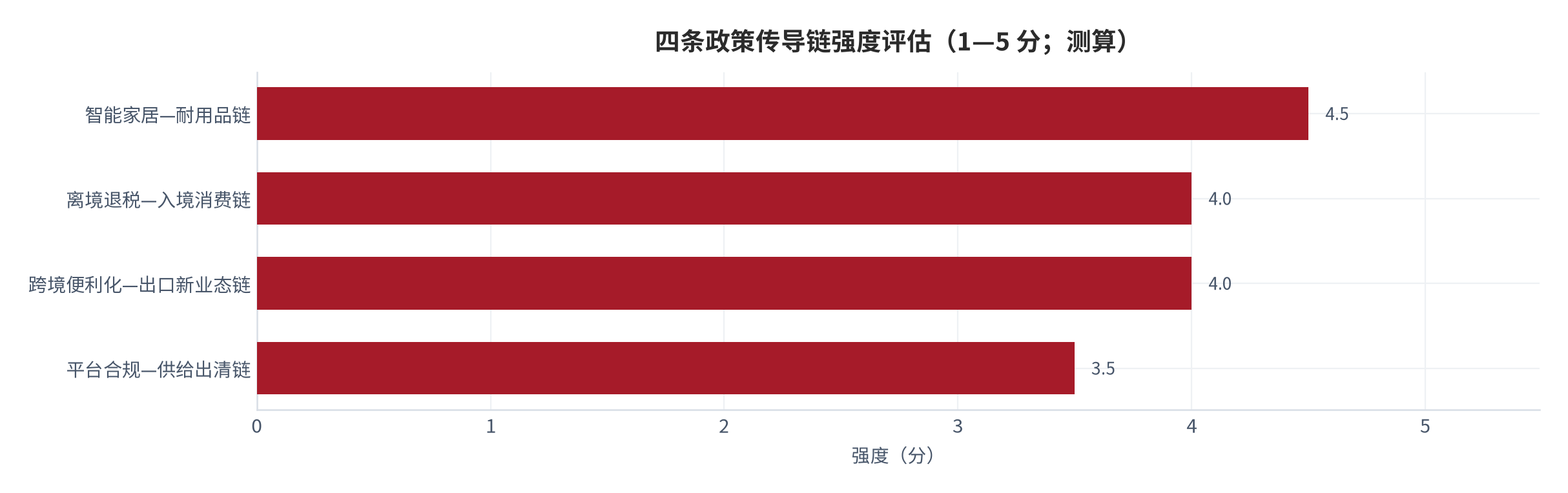 图 7:四条政策传导链的强度评估(1—5 分;测算)。需求扩张链(智能家居、入境消费、跨境电商)与供给出清链(平台合规)方向不同。资料来源:测算