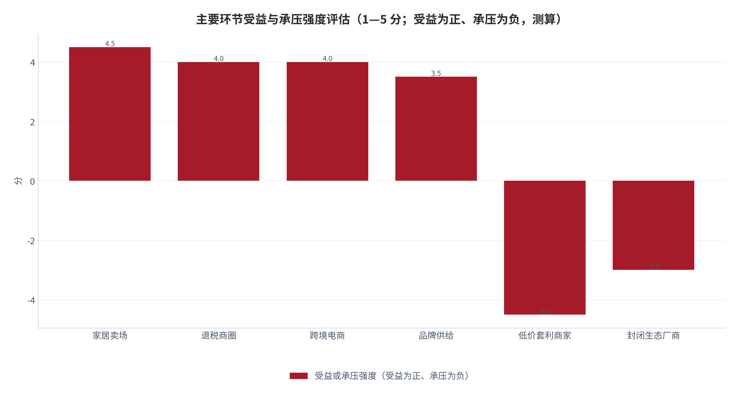 图 8：跨境贸易便利化措施规模对比（项 / 项；2026 年复制推广与累计配套）。全国复制推广 25 项 [7]，各地各部门累计出台配套细化措施 508 项 [8]。资料来源：海关总署 [7][8]