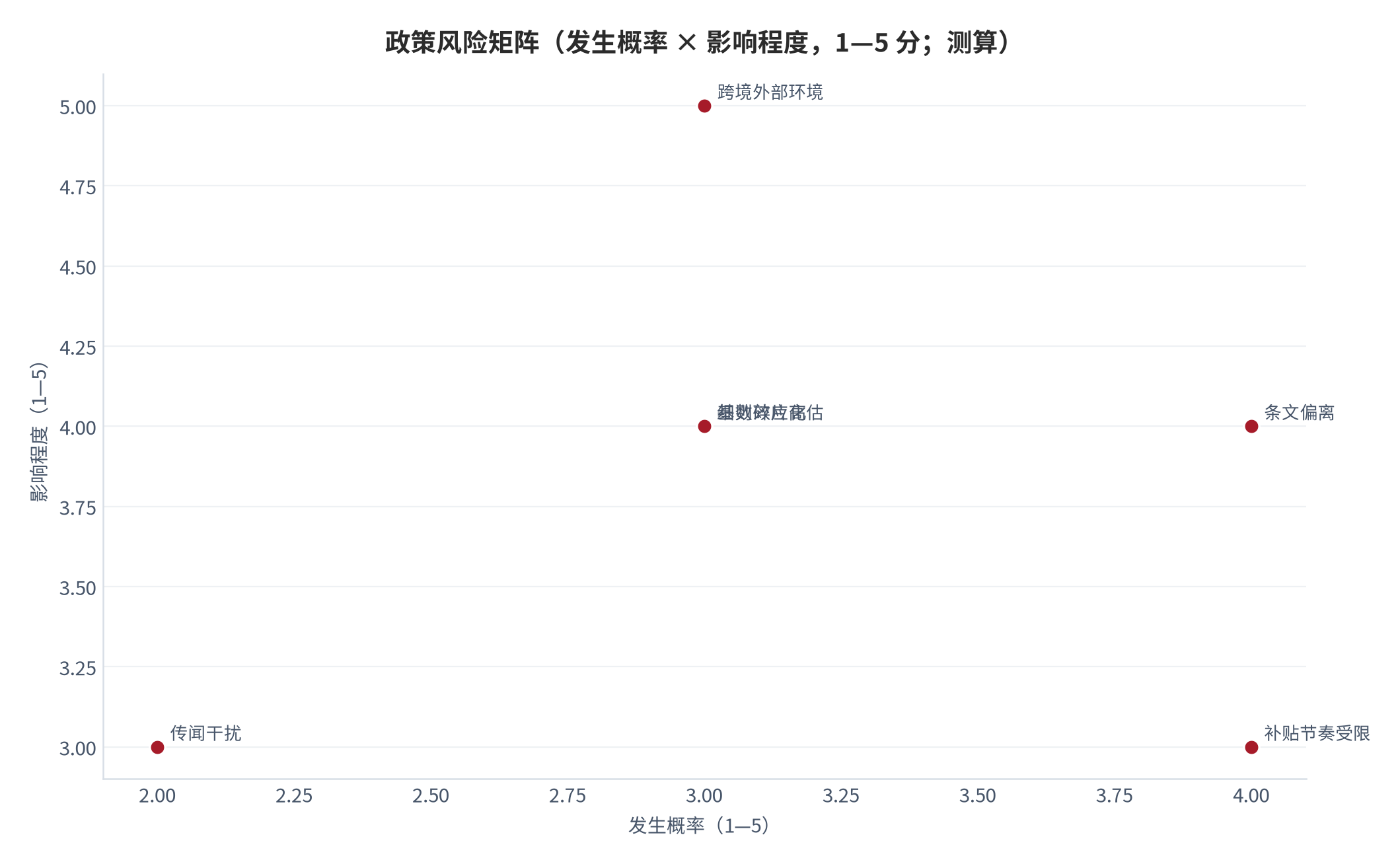 图 13:政策风险矩阵(发生概率 × 影响程度,1—5 分;测算)。条文偏离与基数效应高估为高概率项,跨境外部环境为高影响项。资料来源:测算