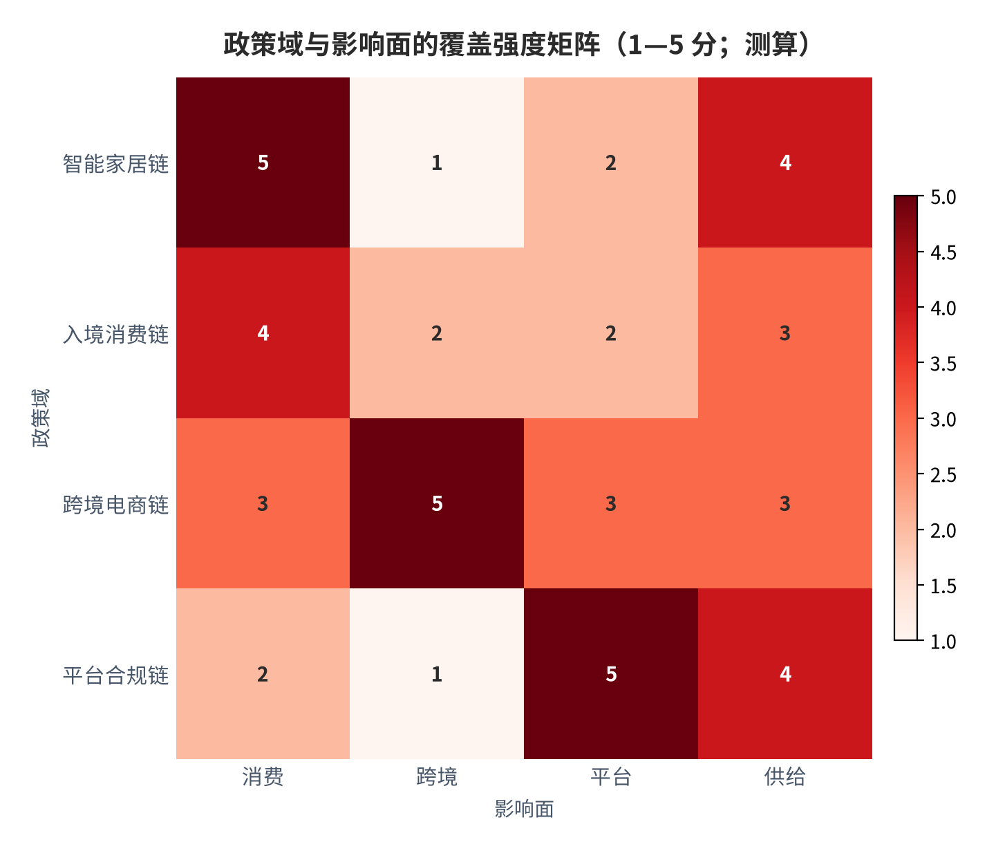 图 11:政策域与影响面的覆盖强度矩阵(1—5 分;测算)。行变量为四条政策域,列变量为消费、跨境、平台、供给四个影响面。资料来源:测算