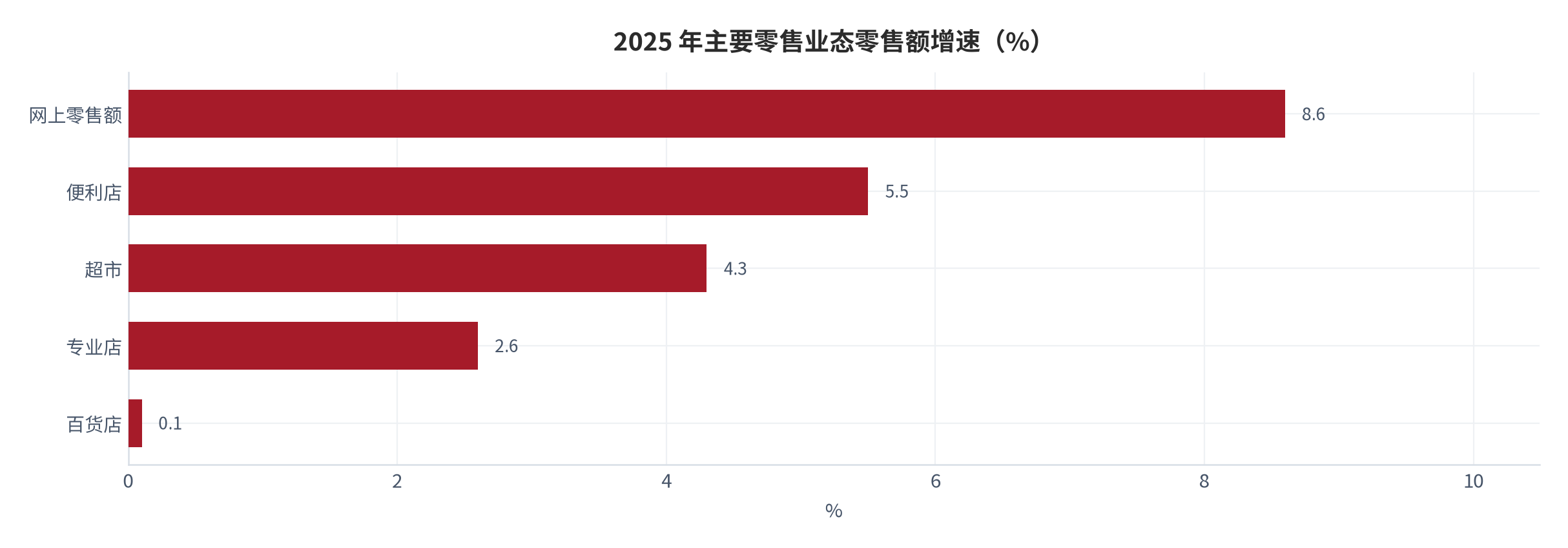 图 1：2025 年主要零售业态零售额增速对比（%；全年累计）。便利店 +5.5%、超市 +4.3%、专业店 +2.6%、百货店仅 +0.1%，网上零售额 +8.6% [1]。资料来源：国家统计局 [1]