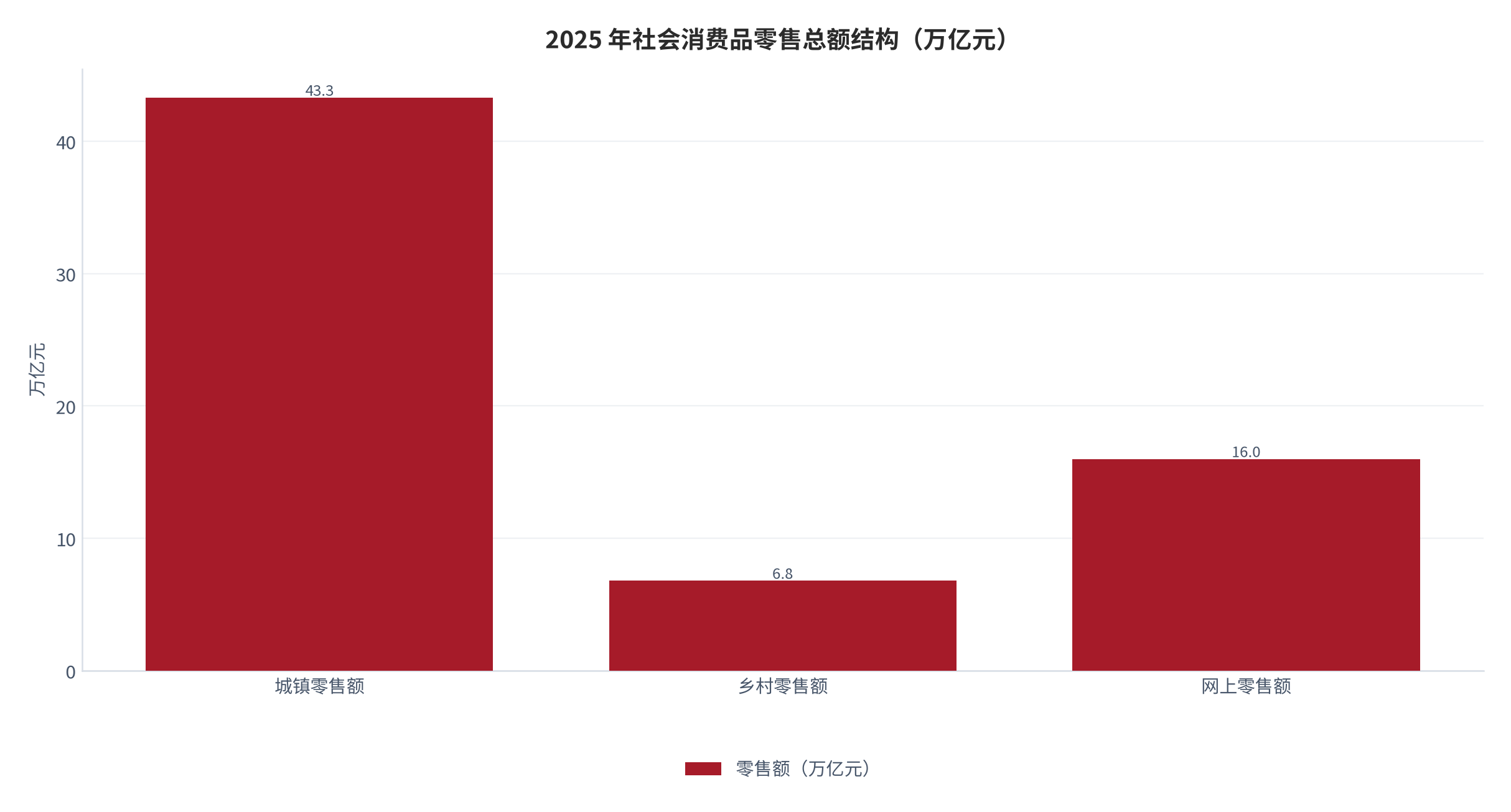 图 2：2025 年社会消费品零售总额结构（万亿元；城镇 43.3、乡村 6.8、全国网上零售额 16.0）。全年社零 501,202 亿元、同比 +3.7% [1]。资料来源：国家统计局 [1]，测算