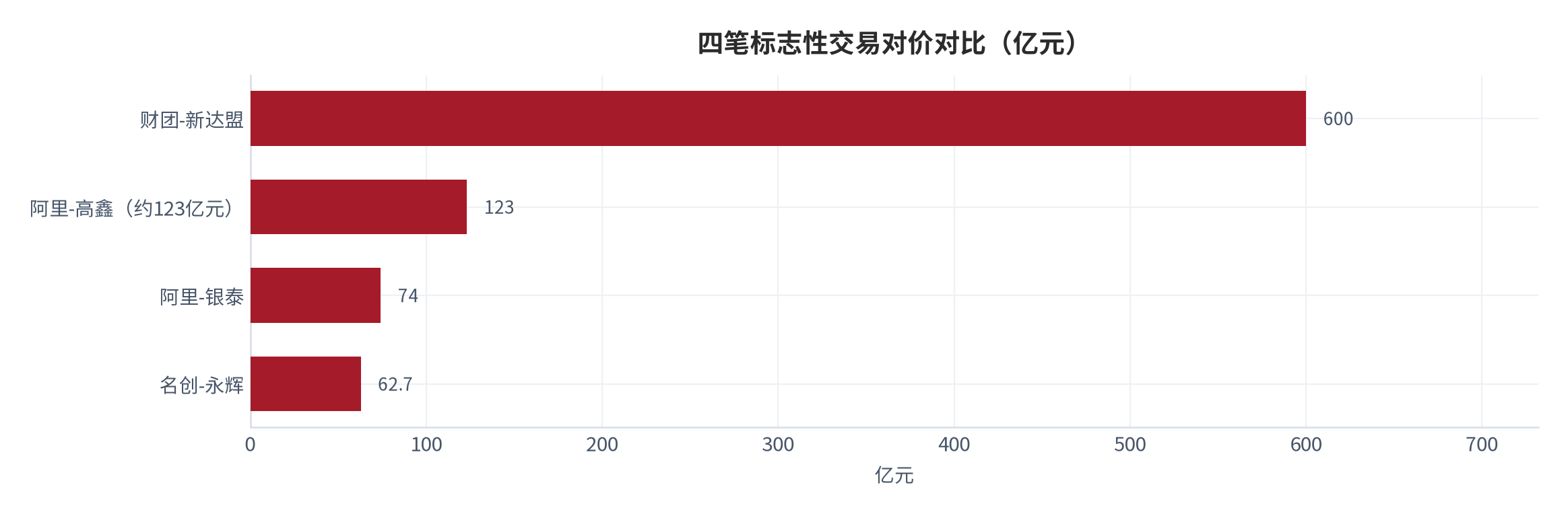 图 3：四笔标志性交易对价对比（亿元；高鑫交易按公告约 123 亿元人民币口径折算 [6]）。新达盟约 600 亿元 [11]、高鑫约 123 亿元 [6]、永辉 62.7 亿元 [3]、银泰约 74 亿元 [7]。资料来源：各交易公告与权威媒体 [3][6][7][11]