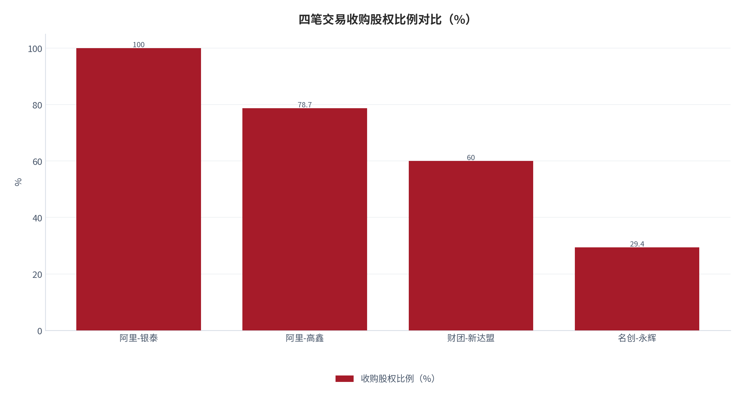 图 4：四笔交易收购股权比例对比（%）。永辉 29.4% [3]、高鑫 78.7% [6]、银泰 100% [7]、新达盟 60% [11]。资料来源：各交易公告 [3][6][7][11]